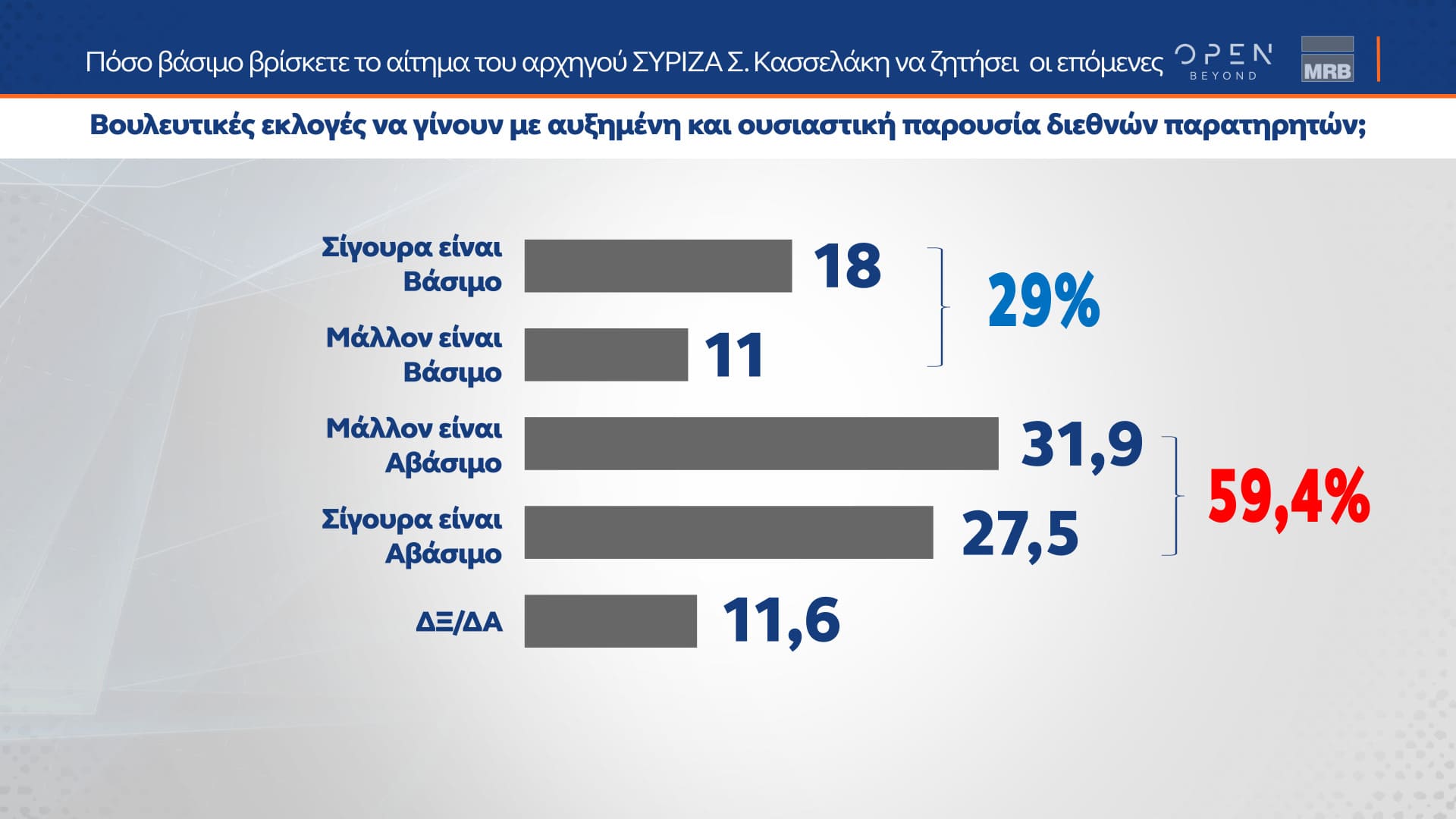 Δελτίο τύπου - Η μεγάλη δημοσκόπηση του κεντρικού δελτίου Ειδήσεων του OPEN που πραγματοποιήθηκε από 01 έως και 03 Απριλίου 2024 από την MRB και μεταδόθηκε την Πέμπτη 04/04/2024