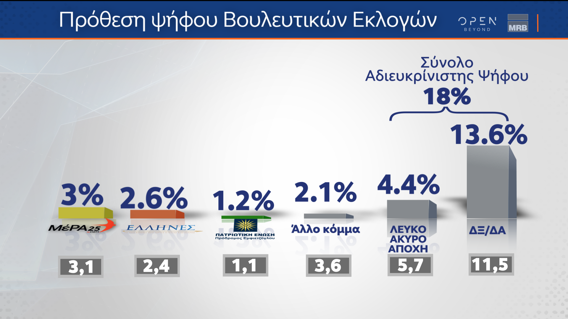 Δημοσκόπηση κεντρικού δελτίου ειδήσεων ΟΡΕΝ (03/11/2022)