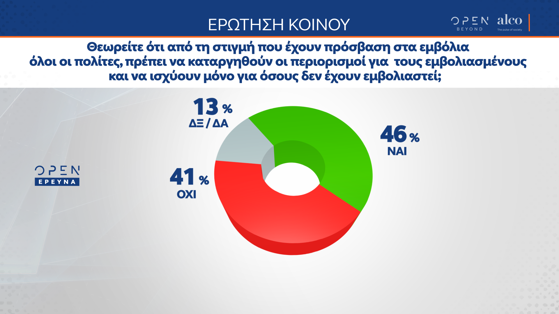 Η μεγάλη δημοσκόπηση του κεντρικού δελτίου Ειδήσεων του OPEN 22/6/21