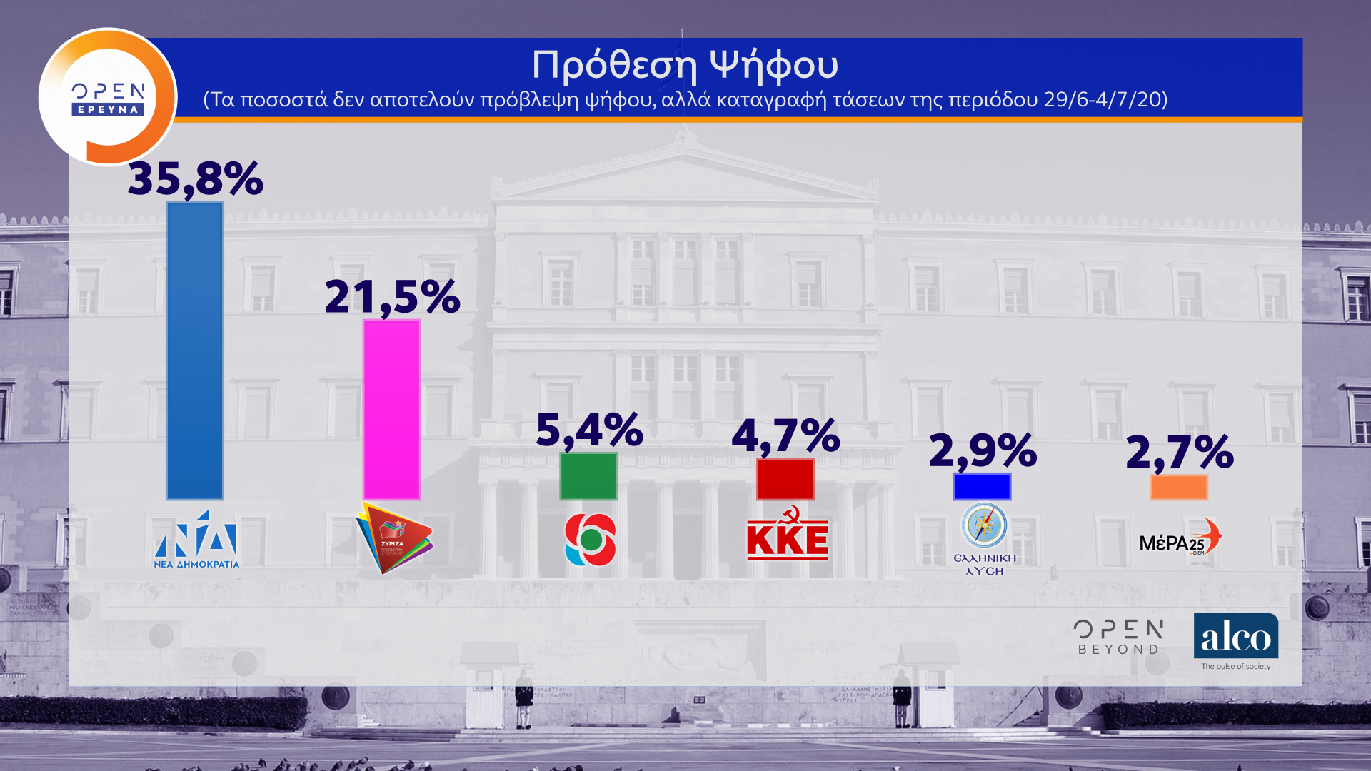 Δημοσκόπηση κεντρικού δελτίου ειδήσεων OPEN (06/07/2020)