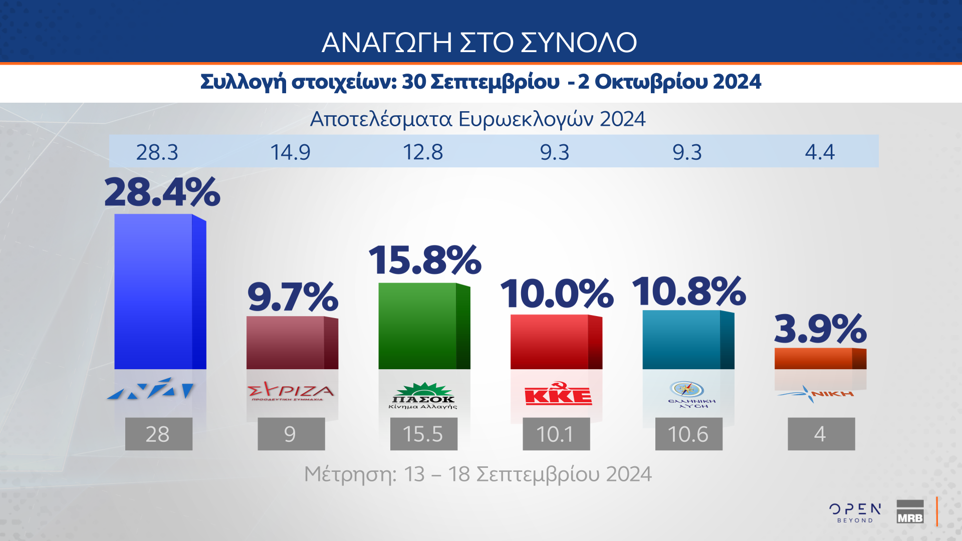 ΔΗΜΟΣΚΟΠΗΣΗ ΚΕΝΤΡΙΚΟΥ ΔΕΛΤΙΟΥ ΕΙΔΗΣΕΩΝ ΟΡΕΝ (03/10/2024)