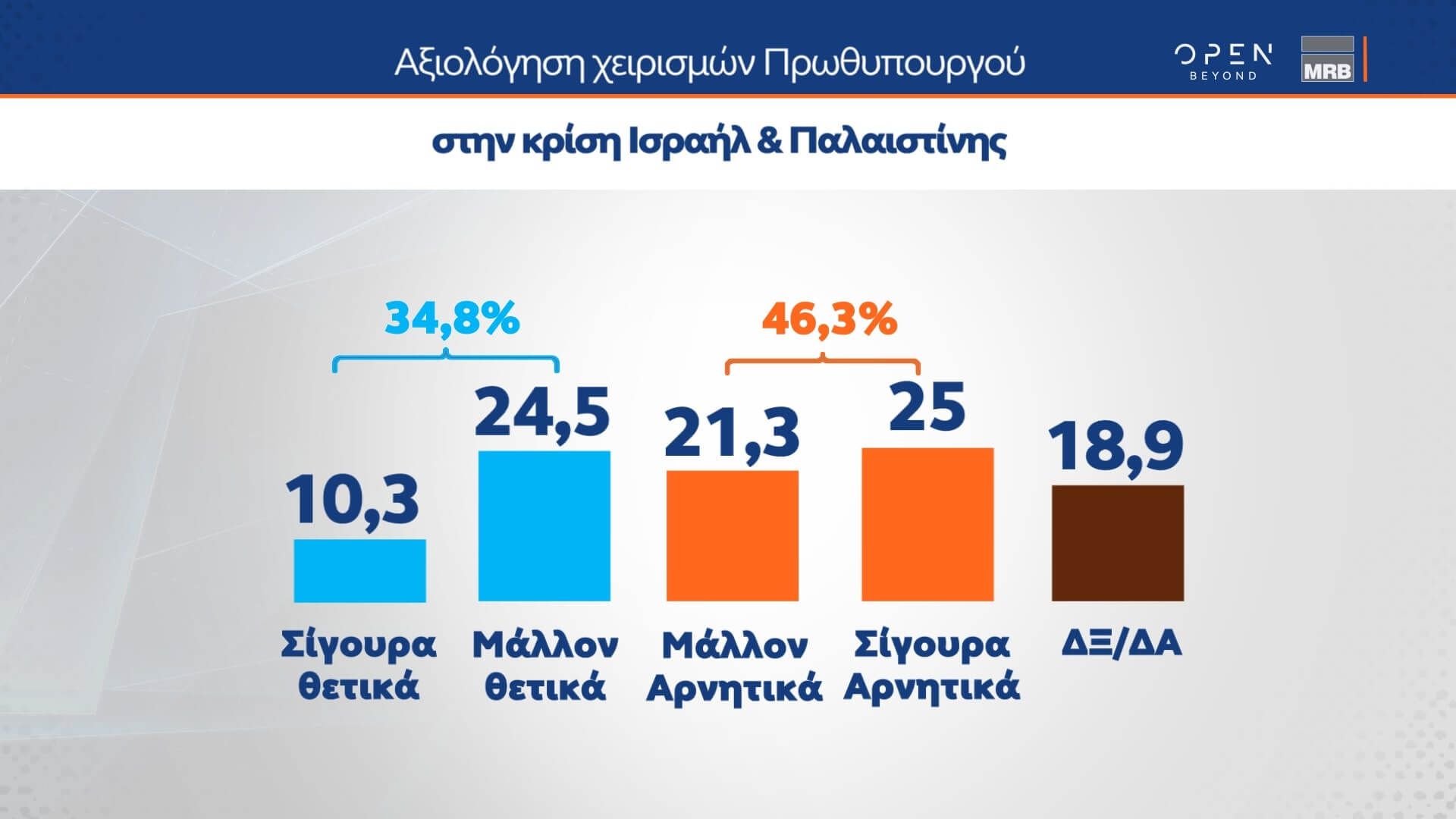 Η μεγάλη δημοσκόπηση του κεντρικού δελτίου Ειδήσεων του OPEN που πραγματοποιήθηκε από τις 30 Οκτωβρίου έως και την 1η Νοεμβρόυ 2023 από την MRB και μεταδόθηκε την Πέμπτη 02/11/2023