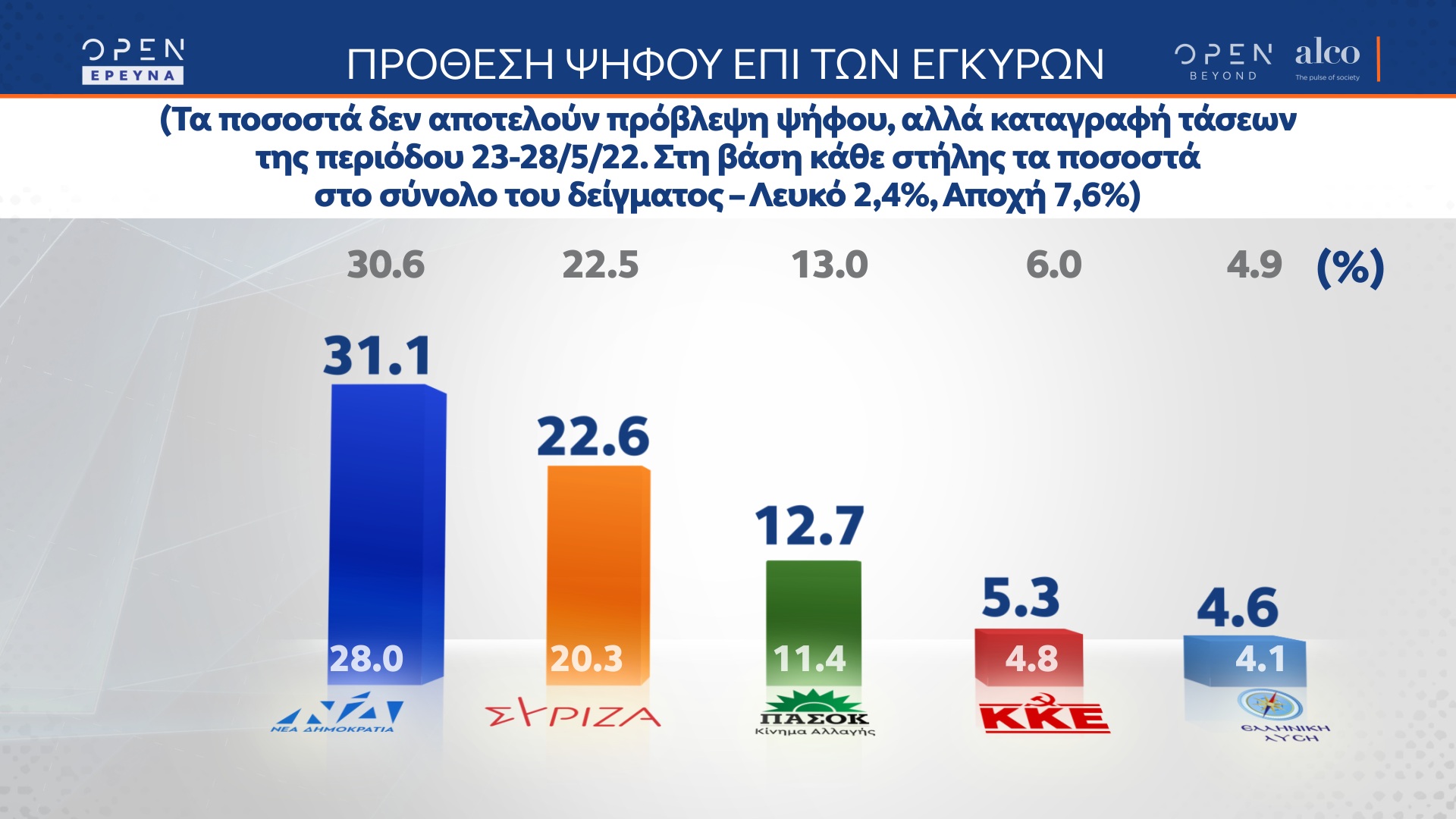 Δημοσκόπηση κεντρικού δελτίου ειδήσεων OPEN 30/05/2022