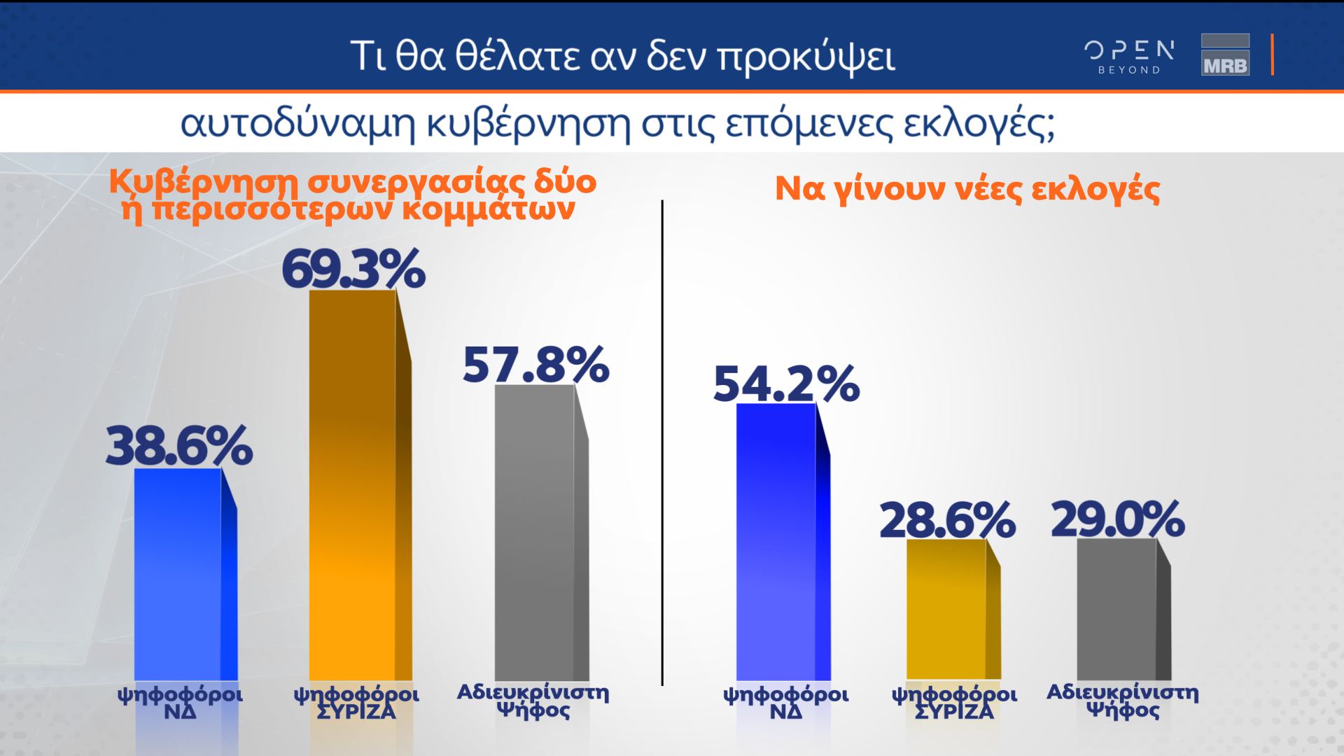 Β μέρος δημοσκόπησης κεντρικού δελτίου ειδήσεων ΟΡΕΝ (4/11/2022)