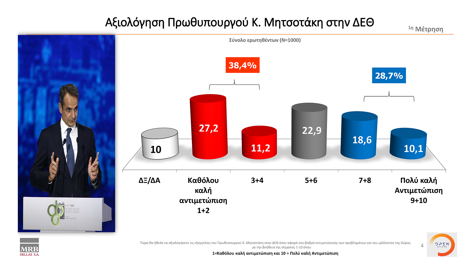 Δημοσκόπηση κεντρικού δελτίου ειδήσεων OPEN 22/09/2022