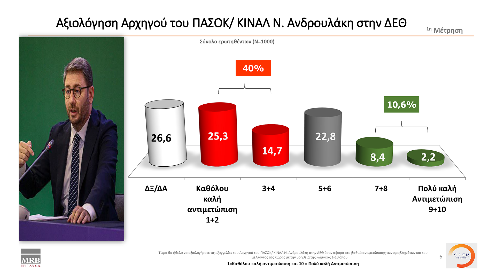 Δημοσκόπηση κεντρικού δελτίου ειδήσεων OPEN 22/09/2022