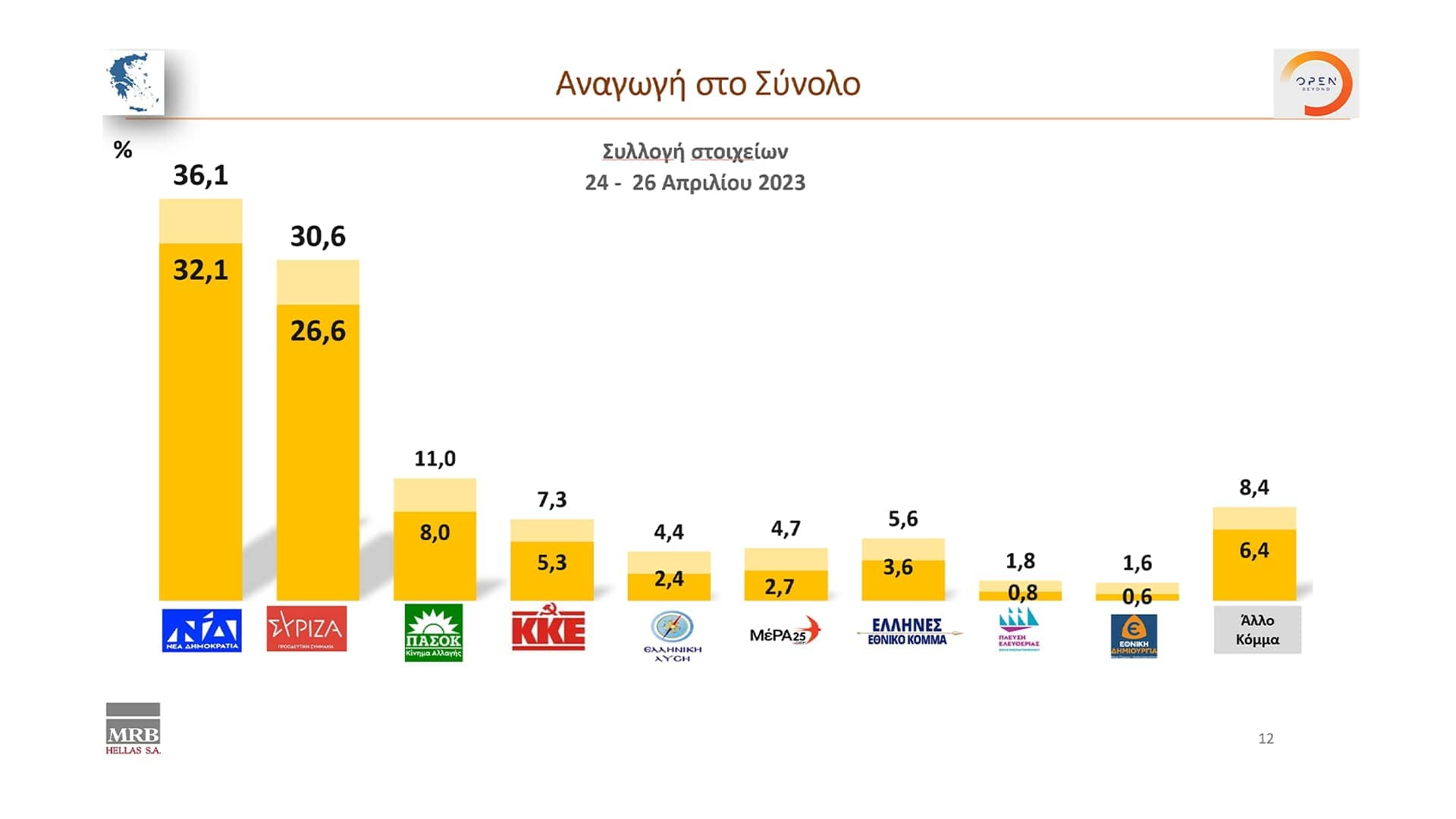 Δημοσκόπηση κεντρικού δελτίου ειδήσεων OPEN 27/04/2023