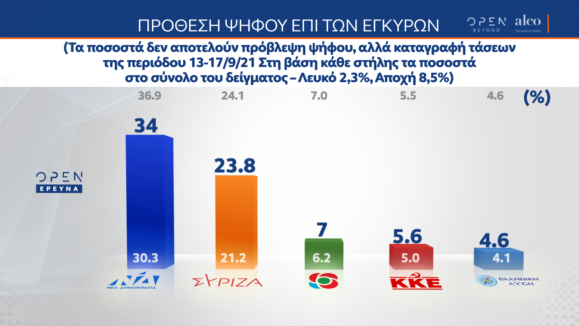 Δημοσκόπηση κεντρικού δελτίου ειδήσεων OPEN 17/09/2021