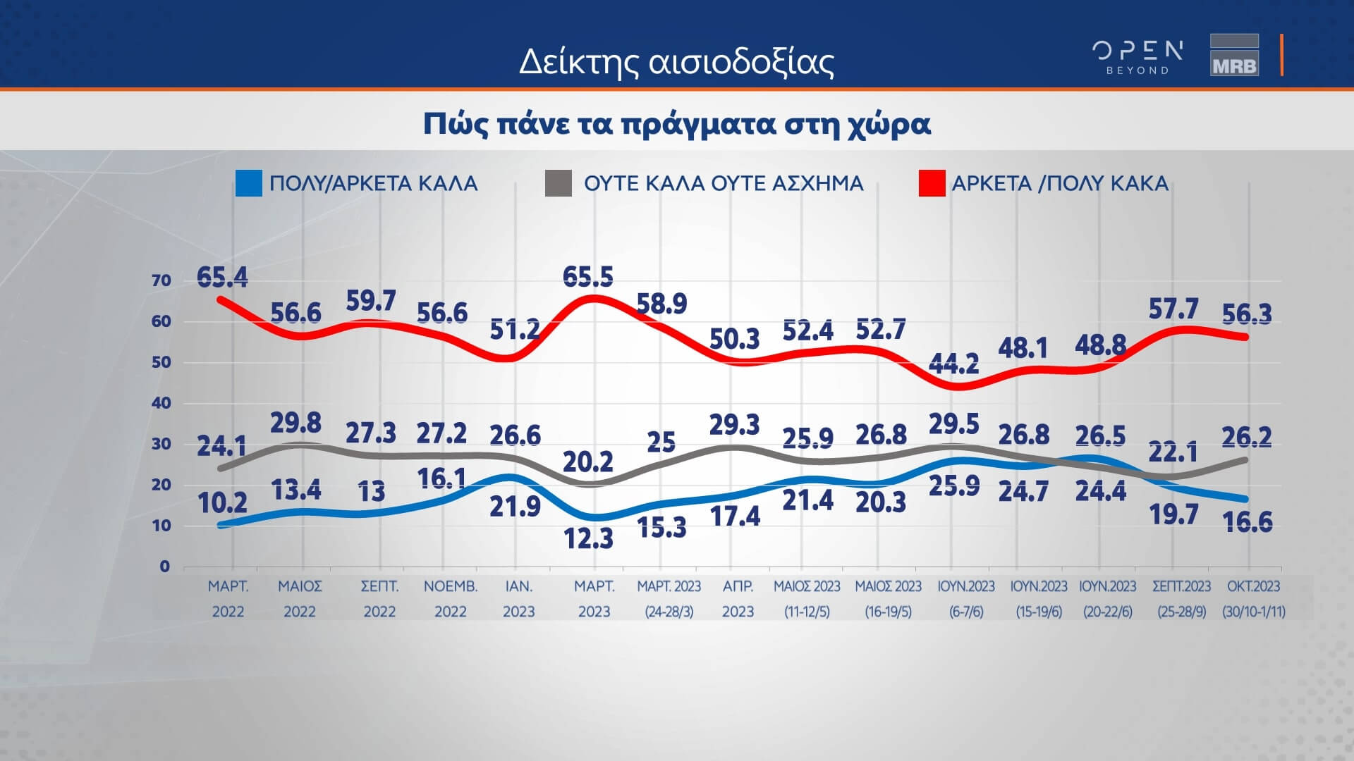 Η μεγάλη δημοσκόπηση του κεντρικού δελτίου Ειδήσεων του OPEN που πραγματοποιήθηκε από τις 30 Οκτωβρίου έως και την 1η Νοεμβρόυ 2023 από την MRB και μεταδόθηκε την Πέμπτη 02/11/2023