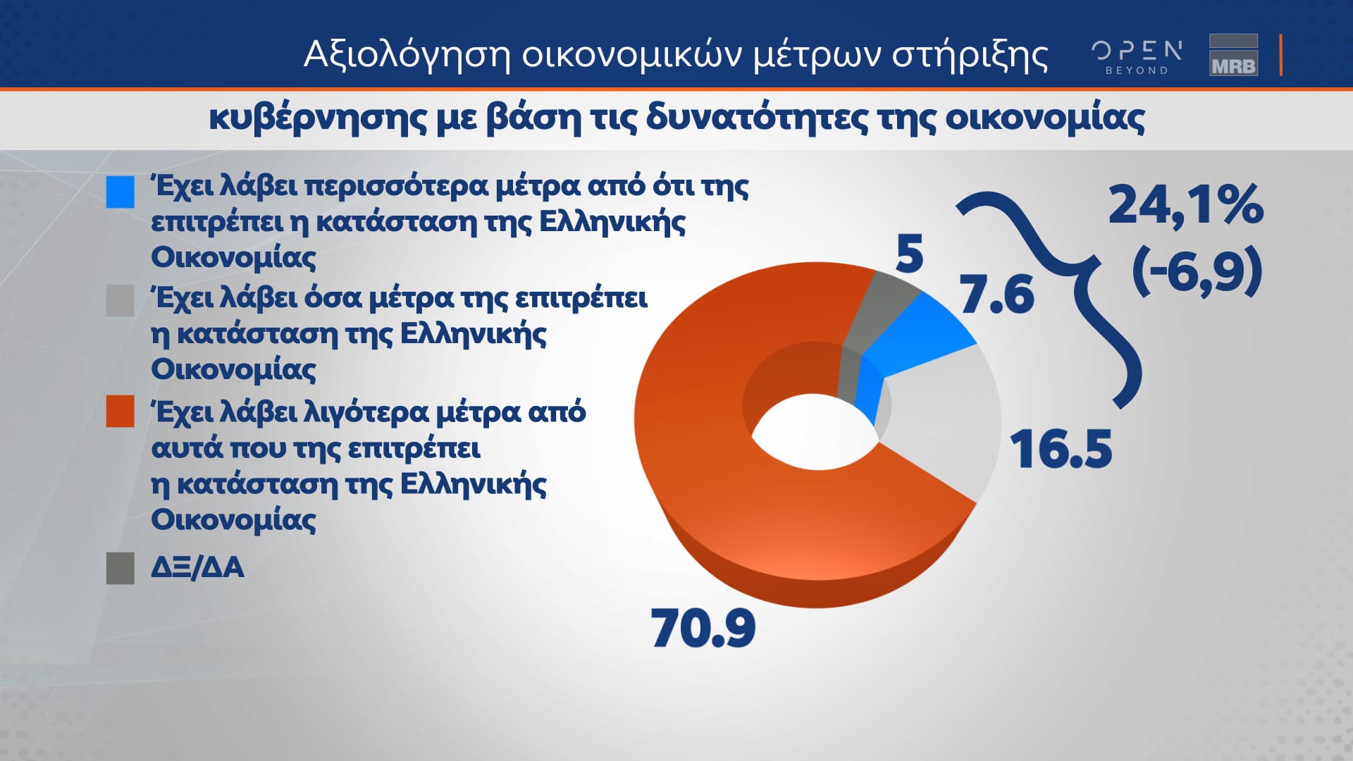 Δελτίο τύπου - Η μεγάλη δημοσκόπηση του κεντρικού δελτίου Ειδήσεων του OPEN που πραγματοποιήθηκε από τις 22 έως και τις 24 Ιανουαρίου 2024 από την MRB και μεταδόθηκε την Πέμπτη 25/01