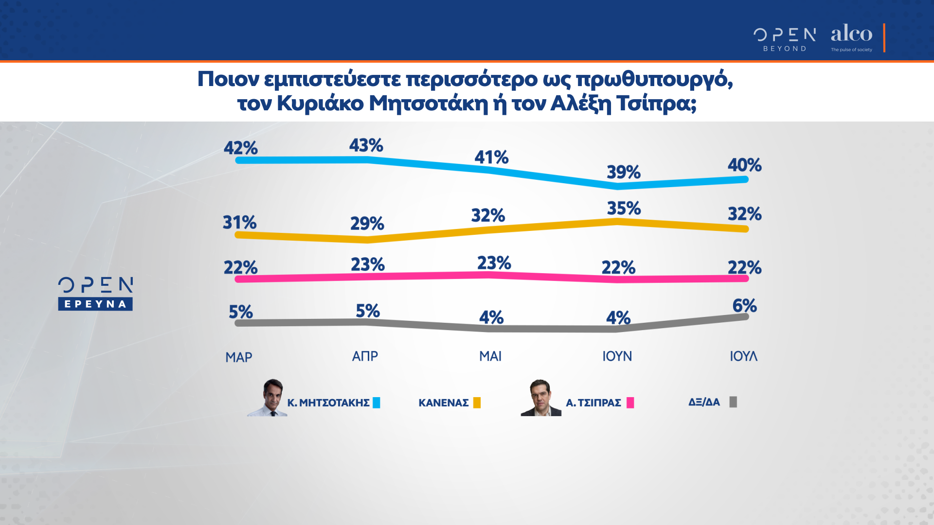 Δημοσκόπηση κεντρικού δελτίου ειδήσεων OPEN 19/07/2021