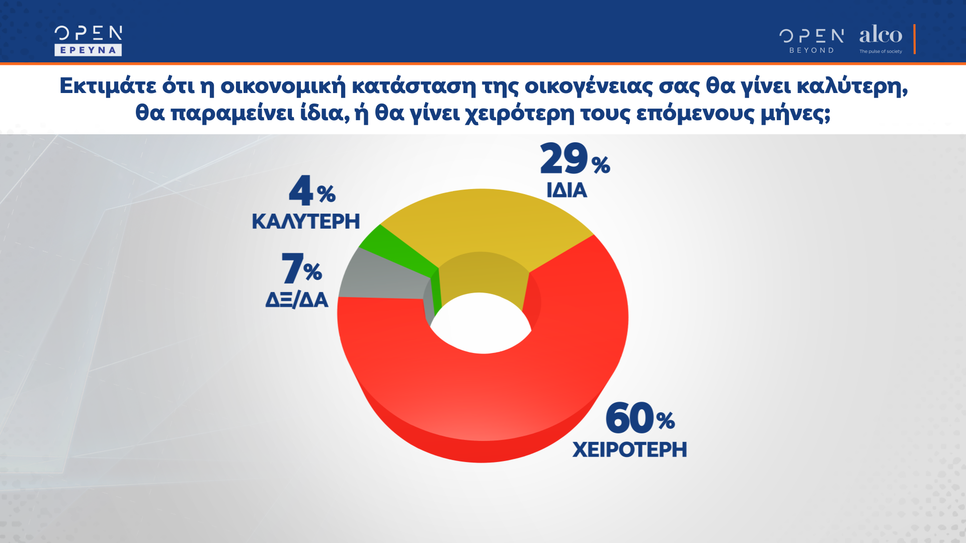 Δημοσκόπηση κεντρικού δελτίου ειδήσεων OPEN 03/05/2022