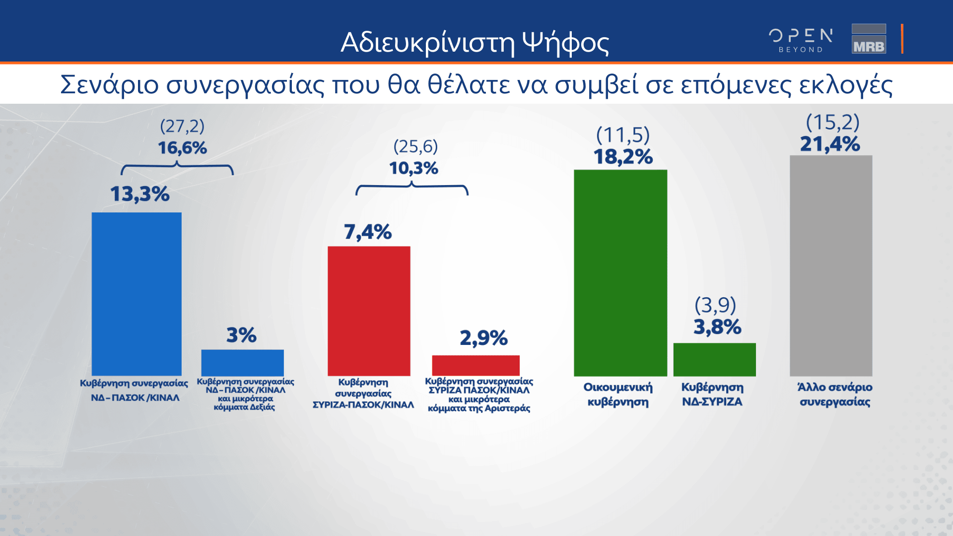 Δημοσκόπηση κεντρικού δελτίου ειδήσεων OPEN 27/04/2023 - Β μέρος