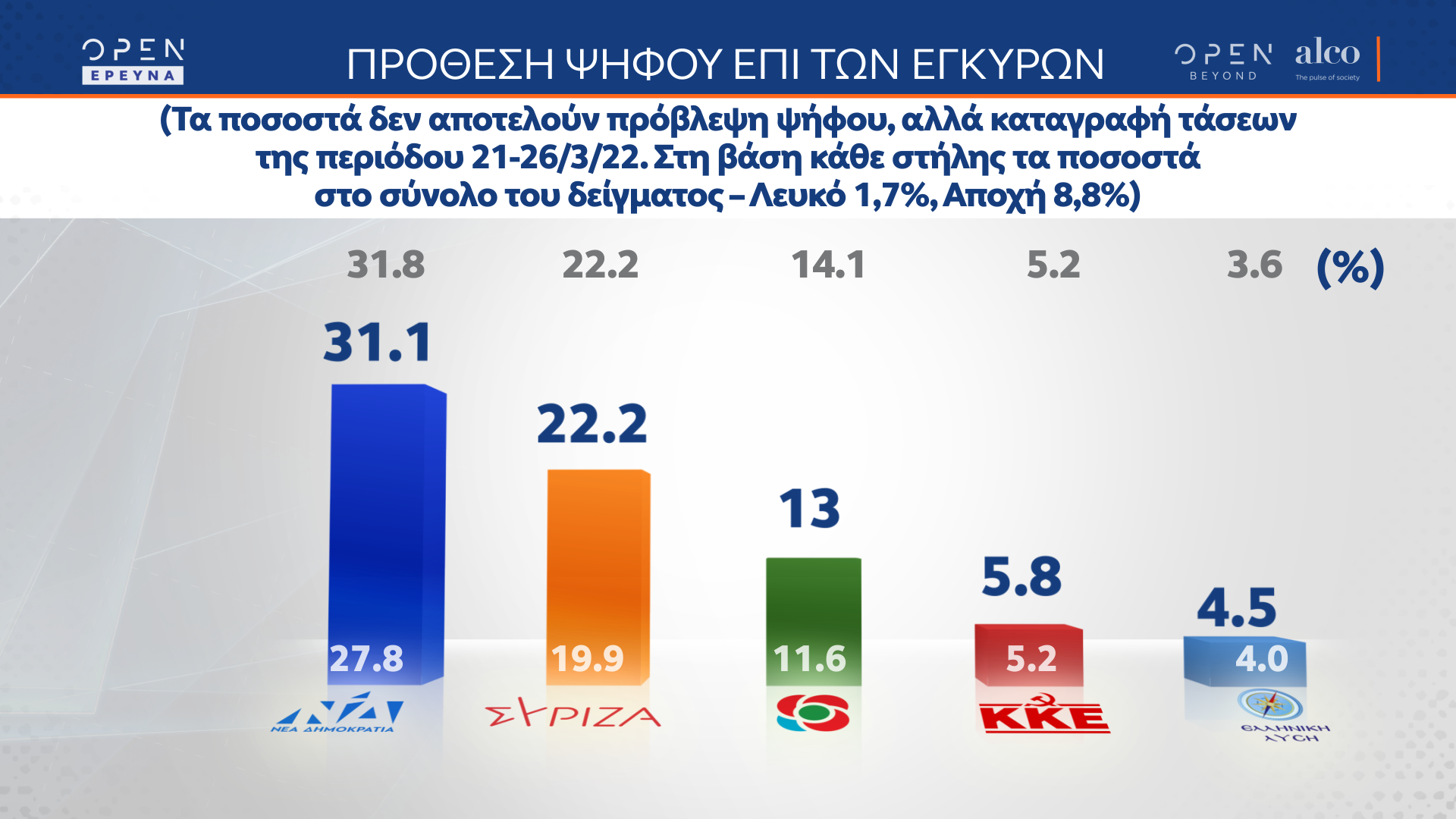 Δημοσκόπηση κεντρικού δελτίου ειδήσεων OPEN 29/03/2022