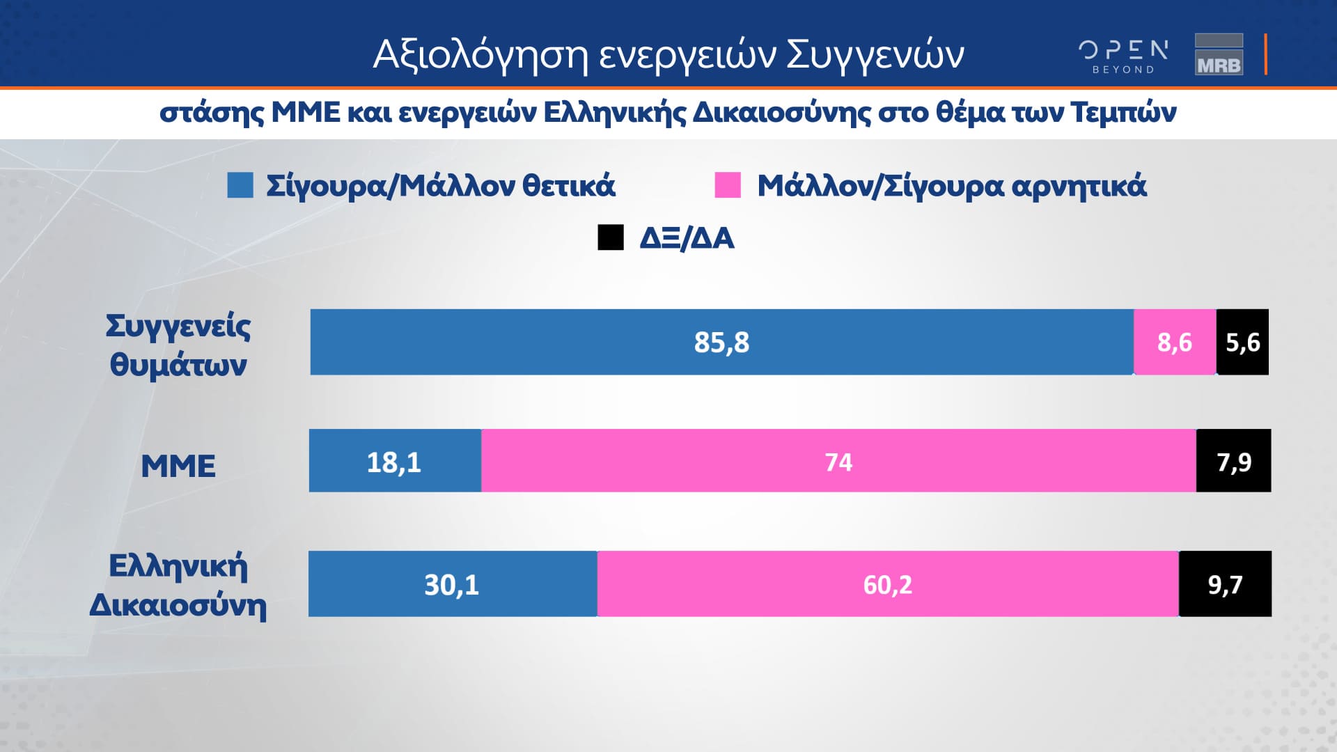 Δελτίο τύπου - Η μεγάλη δημοσκόπηση του κεντρικού δελτίου Ειδήσεων του OPEN που πραγματοποιήθηκε από 01 έως και 03 Απριλίου 2024 από την MRB και μεταδόθηκε την Πέμπτη 04/04/2024