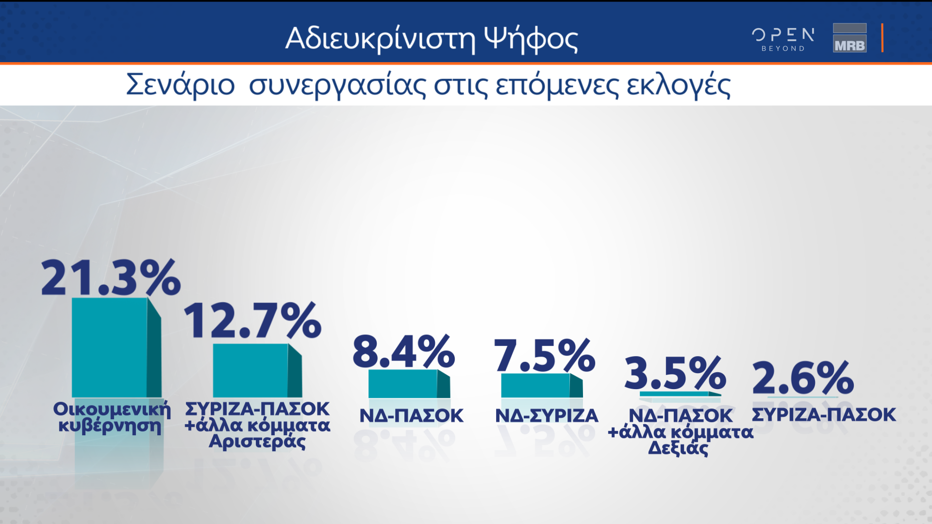 Β μέρος δημοσκόπησης κεντρικού δελτίου ειδήσεων ΟΡΕΝ (4/11/2022)