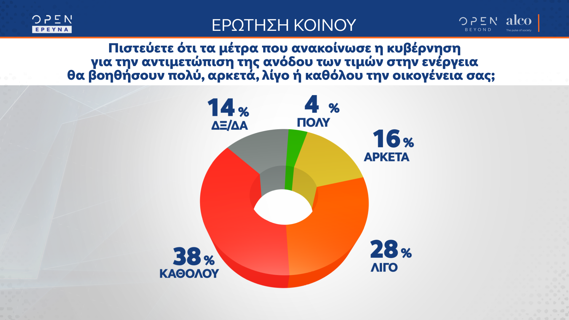 Δημοσκόπηση κεντρικού δελτίου ειδήσεων OPEN 22/11/2021