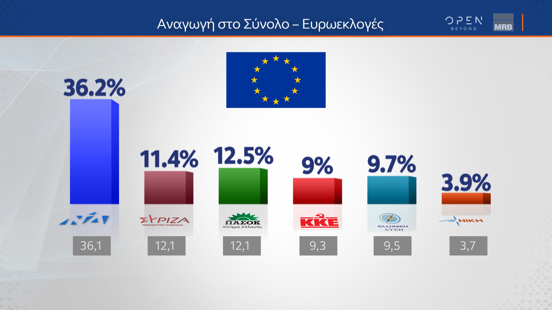 Δεύτερο μέρος δημοσκόπησης Κεντρικού Δελτίου Ειδήσεων ΟΡΕΝ