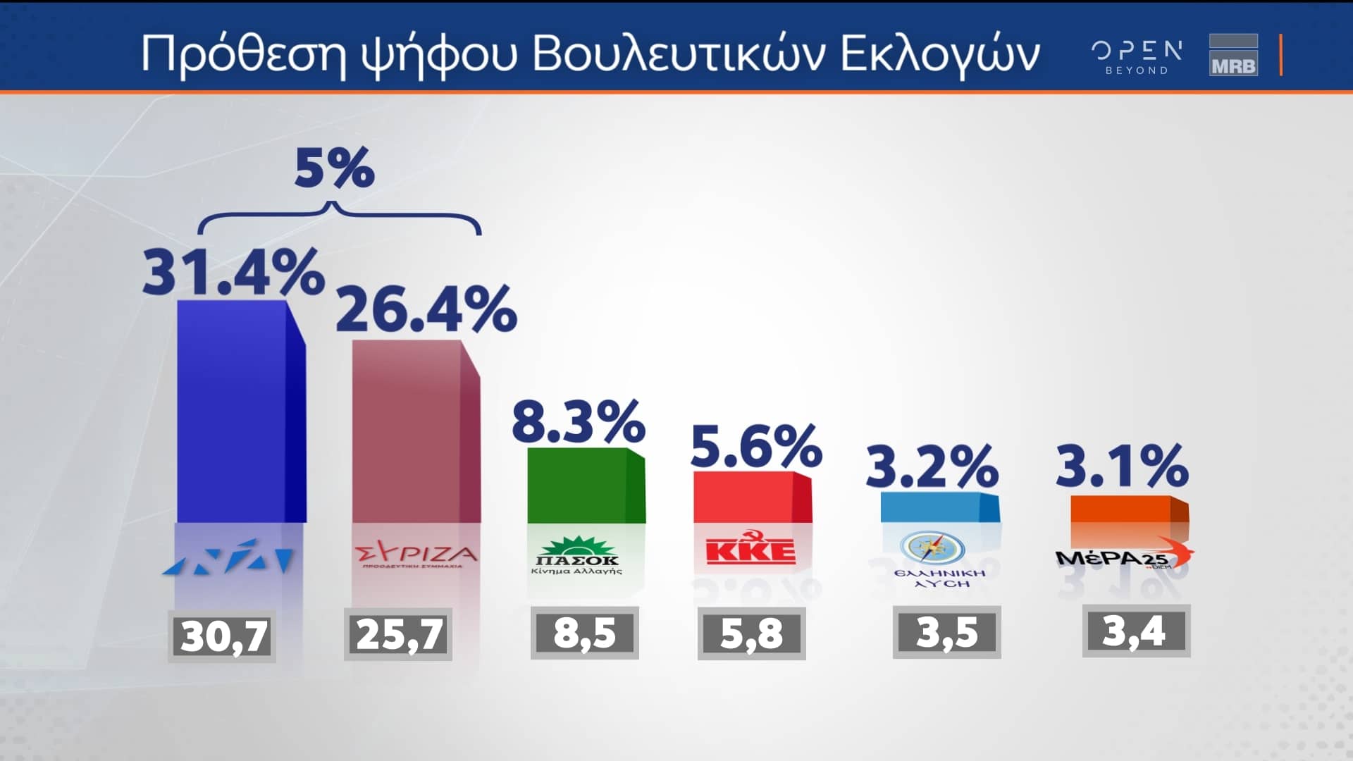 Δελτίο τύπου - Δημοσκόπηση MRB - Αποτύπωση των απόψεων των ψηφοφόρων για τις πολιτικές εξελίξεις