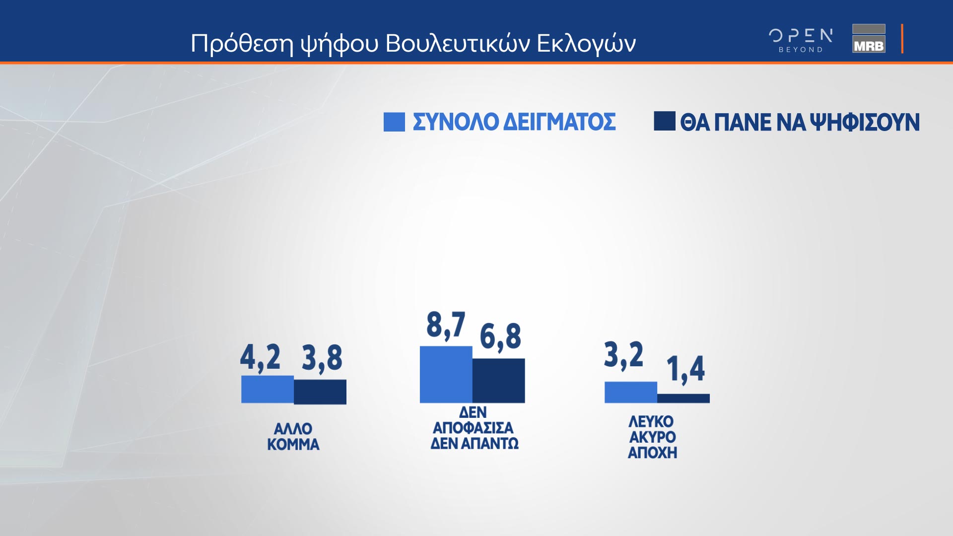 Δελτίο τύπου - Δημοσκόπηση του κεντρικού δελτίου Ειδήσεων του OPEN, από την MRB. Μεταδόθηκε την Πέμπτη 08/06/2023.