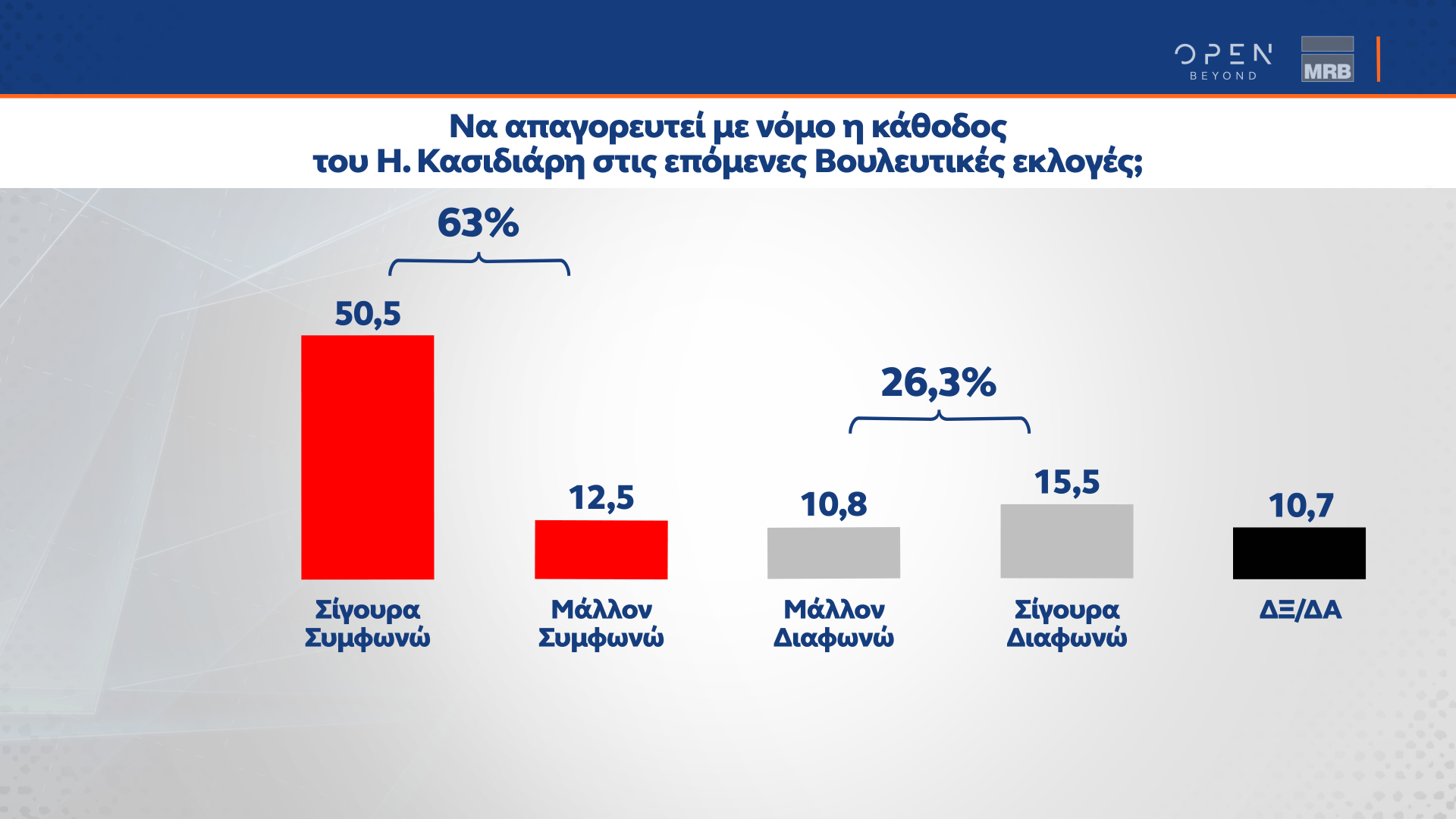 Δημοσκόπηση κεντρικού δελτίου ειδήσεων OPEN