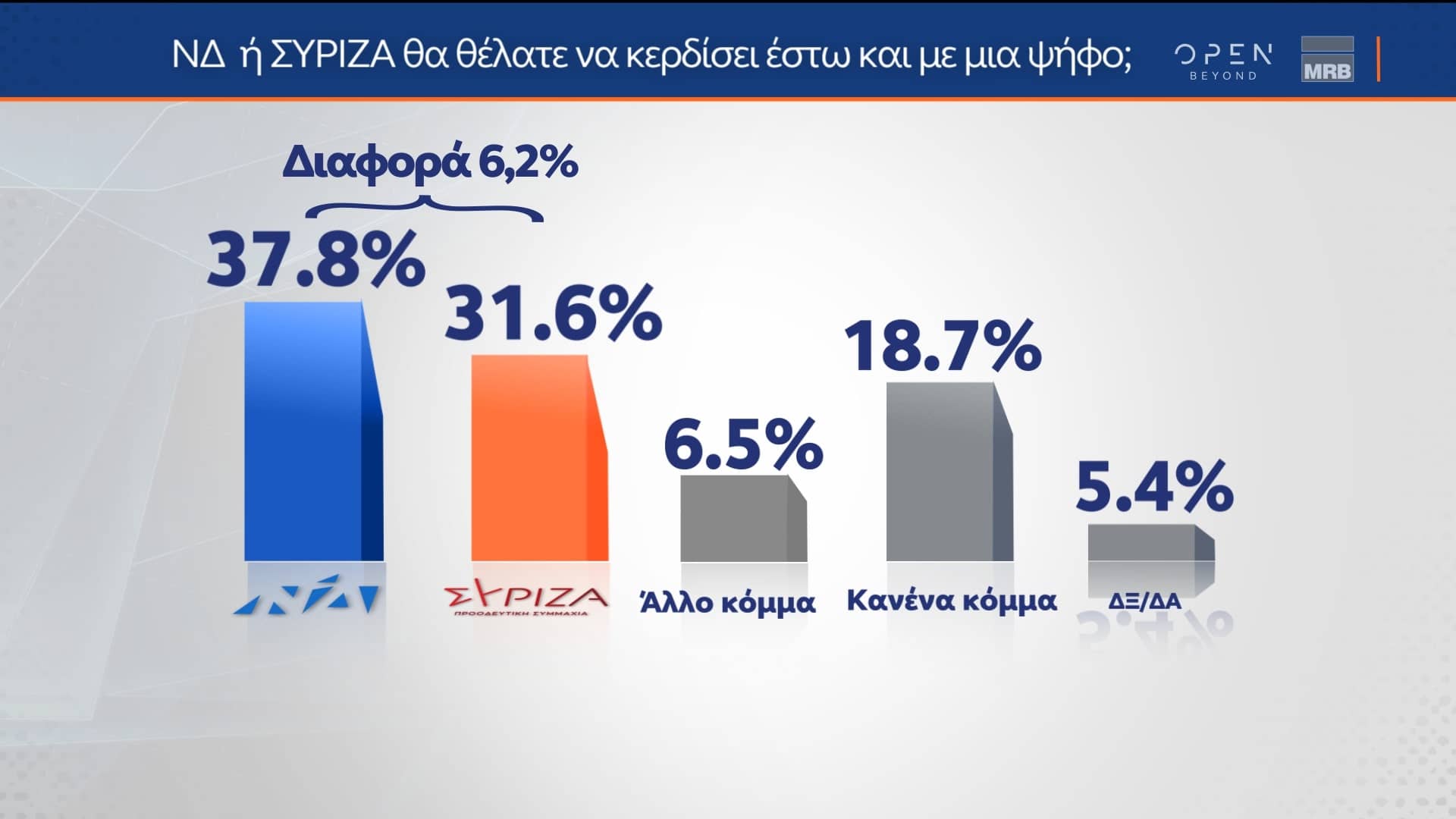 Δελτίο τύπου - Δημοσκόπηση MRB - Αποτύπωση των απόψεων των ψηφοφόρων για τις πολιτικές εξελίξεις