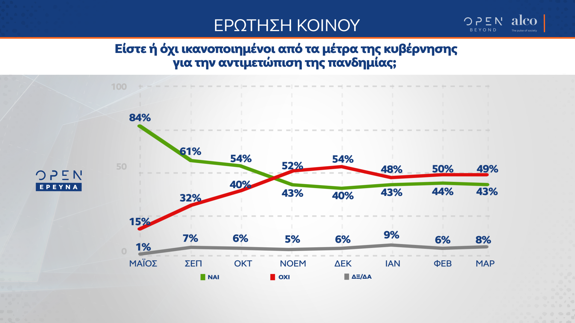 Δημοσκόπηση κεντρικού δελτίου ειδήσεων OPEN 19/03/2021