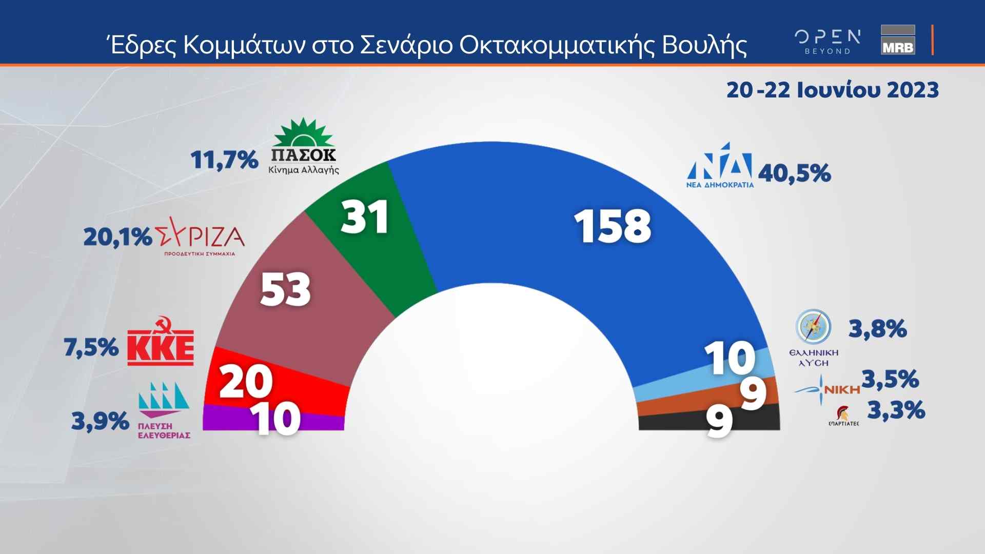 Δελτίο τύπου - Η μεγάλη δημοσκόπηση της MRB πριν από τις κάλπες, που μεταδόθηκε από το κεντρικό δελτίο Ειδήσεων του ΟΡΕΝ την Παρασκευή 23/06/2023