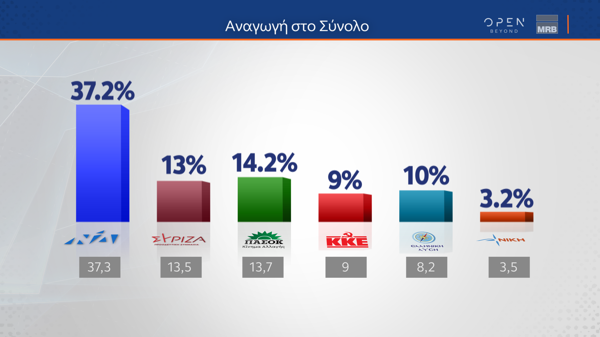 Δεύτερο μέρος δημοσκόπησης Κεντρικού Δελτίου Ειδήσεων ΟΡΕΝ