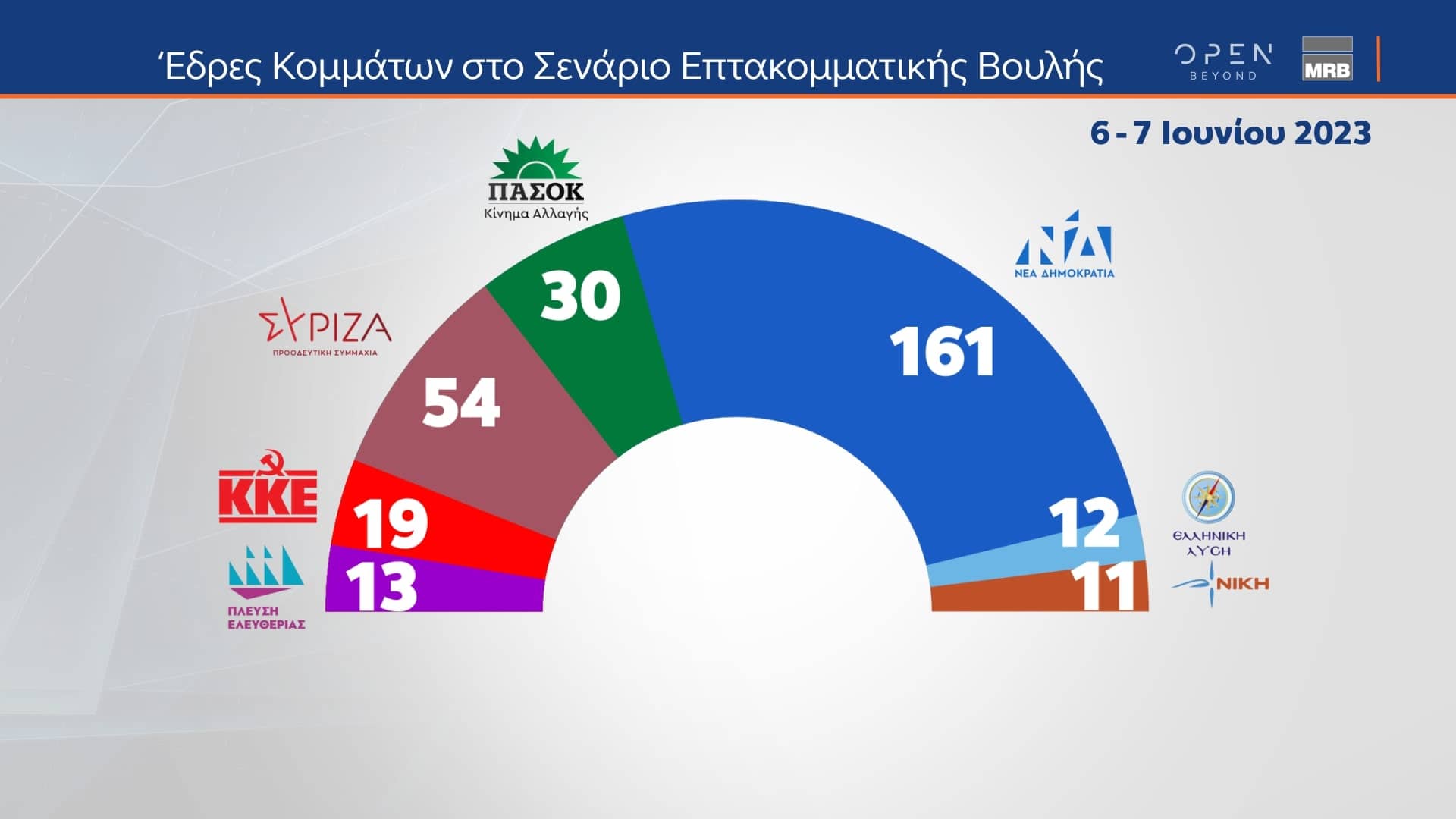 Δελτίο τύπου - Δημοσκόπηση του κεντρικού δελτίου Ειδήσεων του OPEN, από την MRB. Μεταδόθηκε την Πέμπτη 08/06/2023.