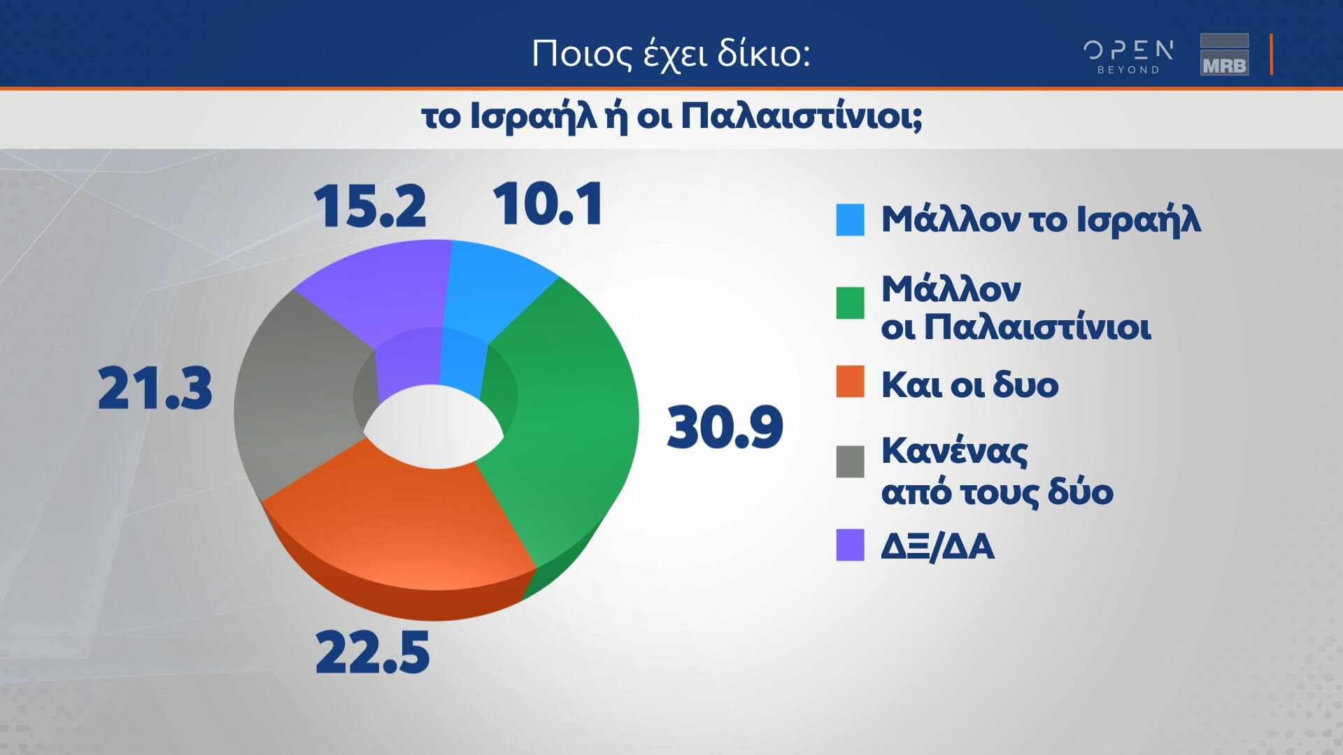 Η μεγάλη δημοσκόπηση του κεντρικού δελτίου Ειδήσεων του OPEN που πραγματοποιήθηκε από τις 30 Οκτωβρίου έως και την 1η Νοεμβρόυ 2023 από την MRB και μεταδόθηκε την Πέμπτη 02/11/2023