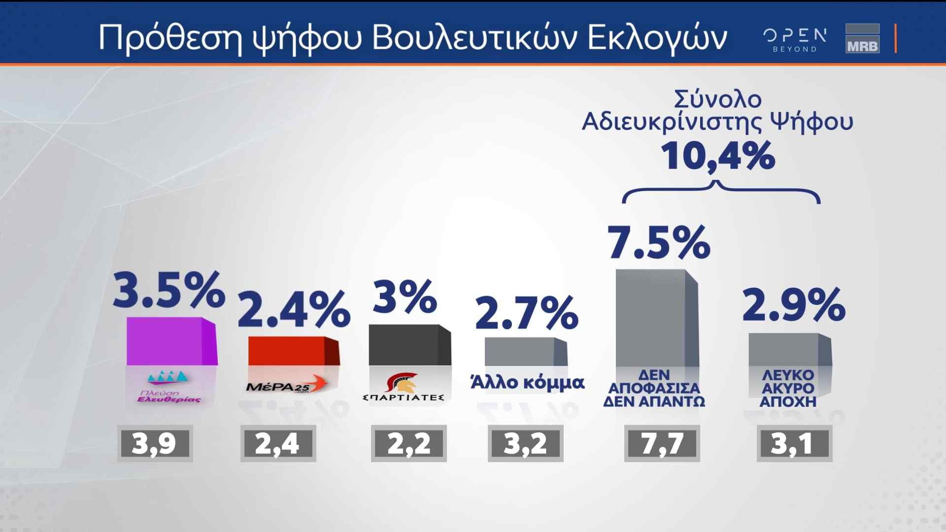 Δελτίο τύπου - Η μεγάλη δημοσκόπηση της MRB πριν από τις κάλπες, που μεταδόθηκε από το κεντρικό δελτίο Ειδήσεων του ΟΡΕΝ την Παρασκευή 23/06/2023