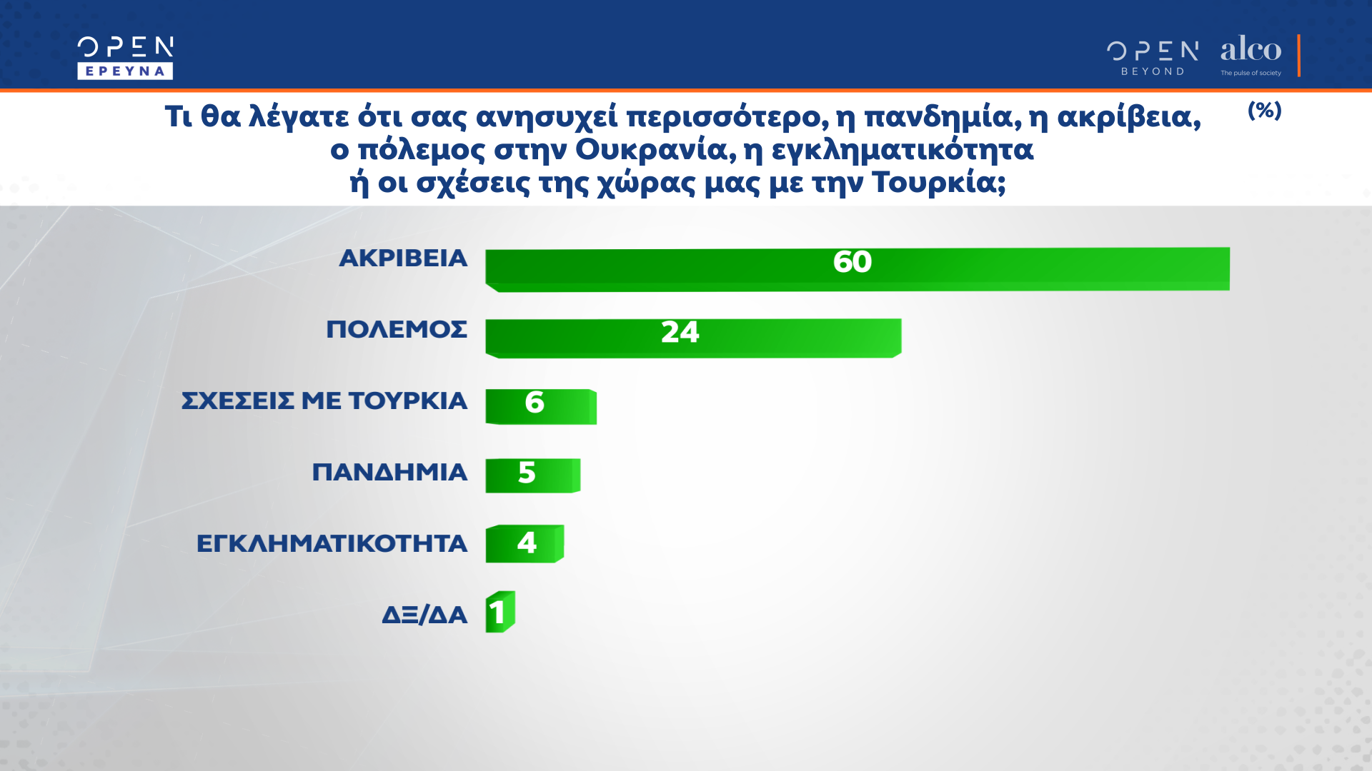 Δημοσκόπηση κεντρικού δελτίου ειδήσεων OPEN 03/05/2022