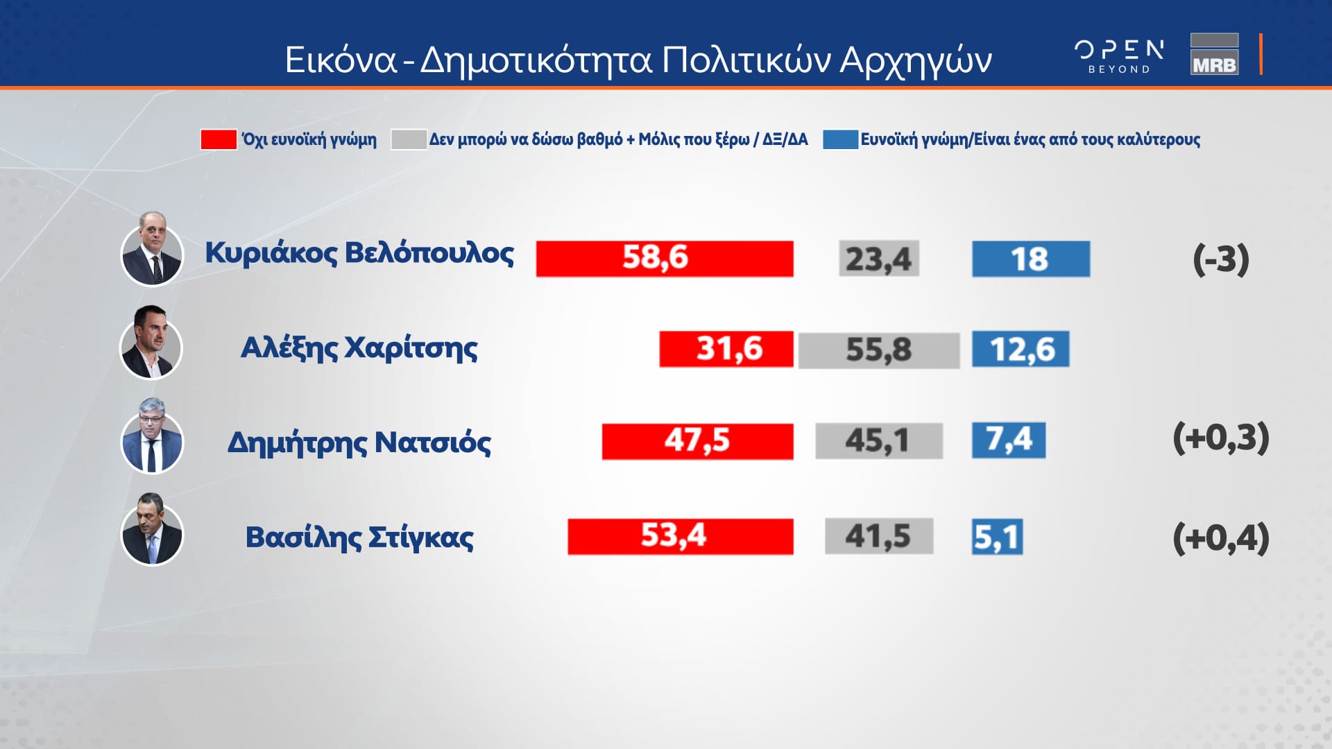 Δελτίο τύπου - Δημοσκόπηση - Β’ Μέρος της μεγάλης δημοσκόπησης της MRB για το κεντρικό δελτίο Ειδήσεων του ΟΡΕΝ, πραγματοποιήθηκε από τις 22 έως και τις 24/01/2024 και μεταδόθηκε τη Δευτέρα 29/01/202