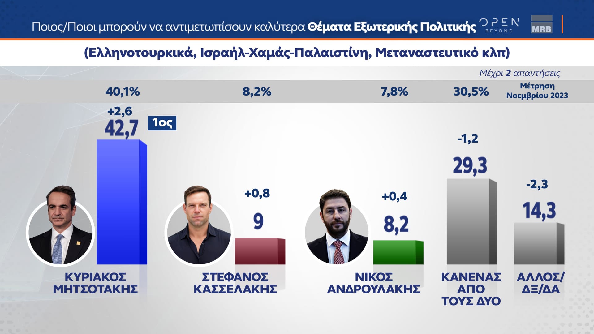 Δελτίο τύπου - Δημοσκόπηση - Β’ Μέρος της μεγάλης δημοσκόπησης της MRB για το κεντρικό δελτίο Ειδήσεων του ΟΡΕΝ, πραγματοποιήθηκε από τις 22 έως και τις 24/01/2024 και μεταδόθηκε τη Δευτέρα 29/01/202