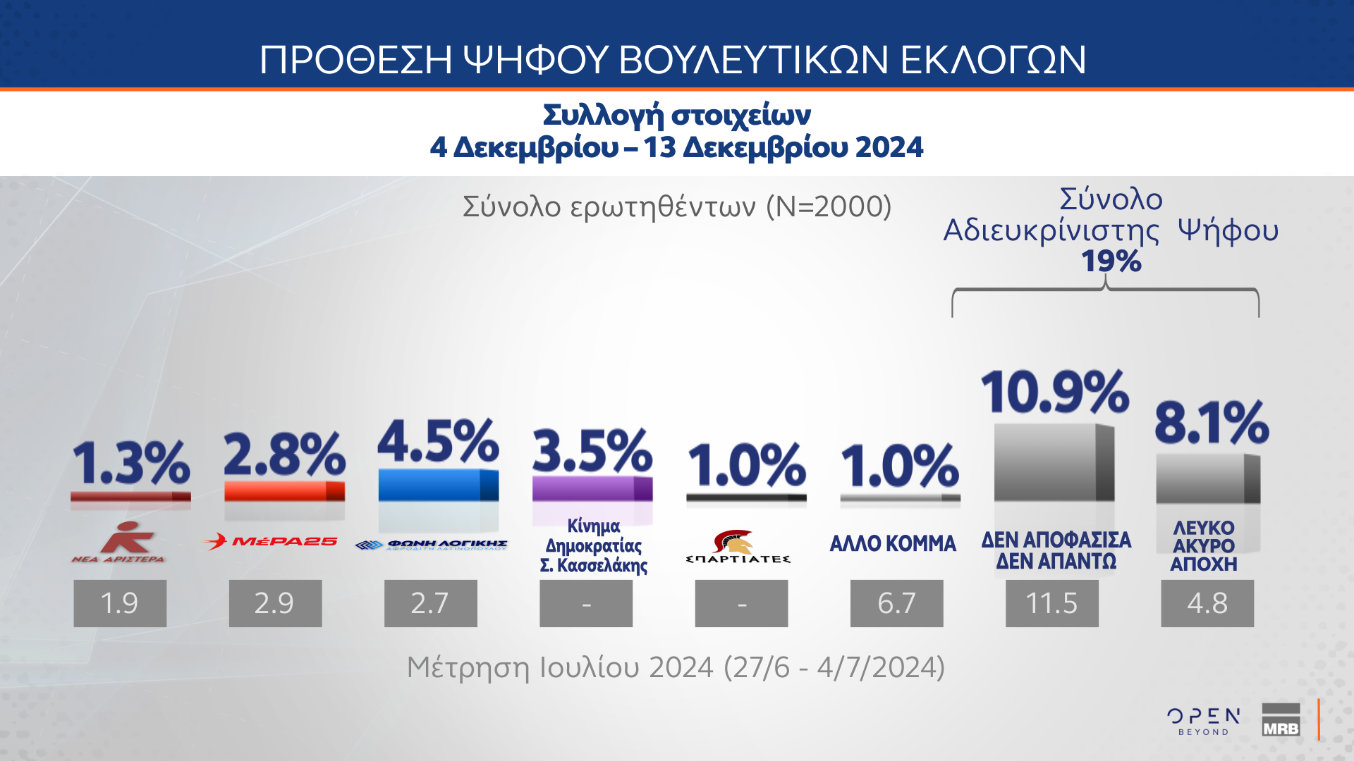 Δημοσκόπηση MRB 18/12/2024