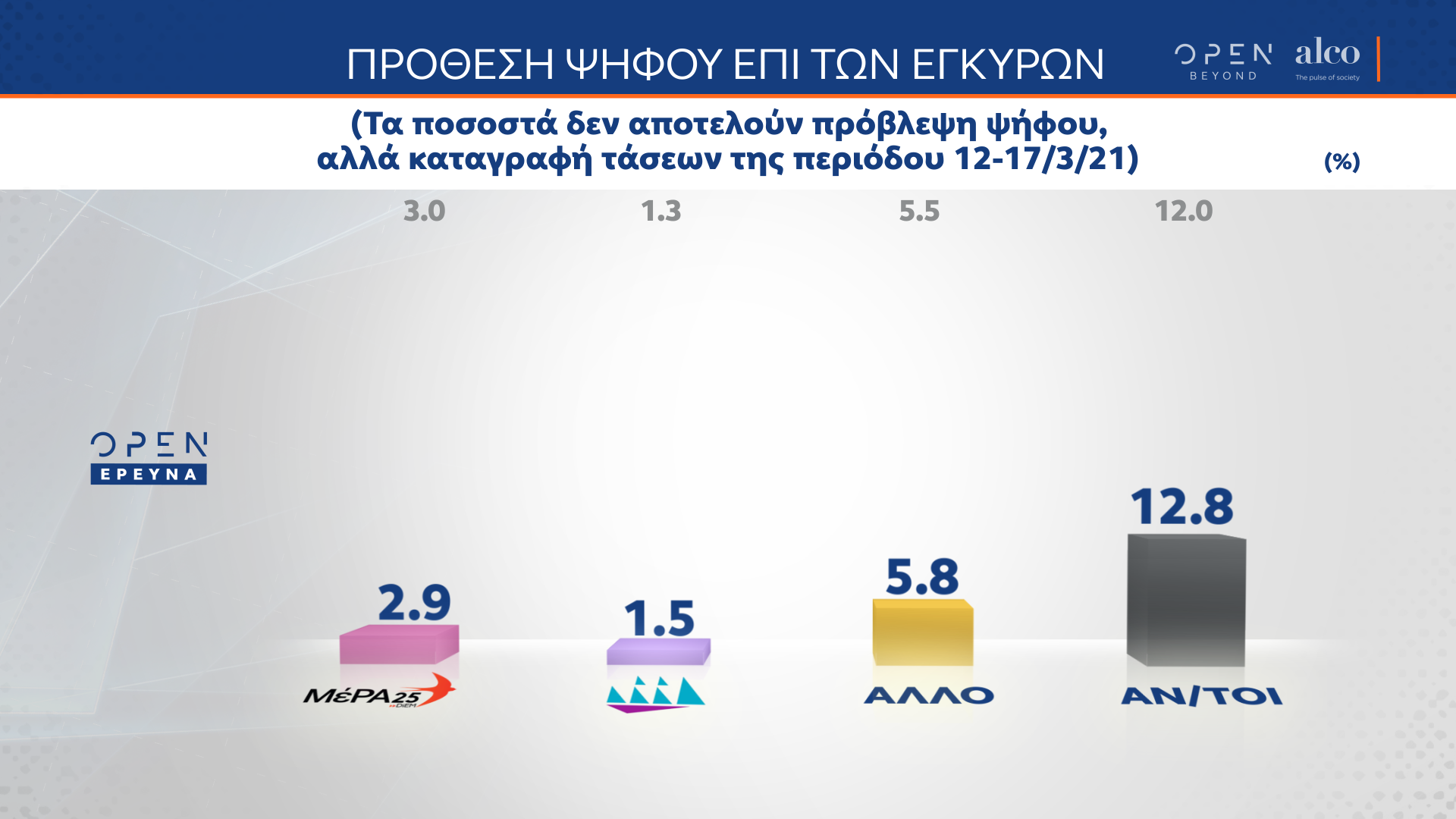 Δημοσκόπηση κεντρικού δελτίου ειδήσεων OPEN 19/03/2021