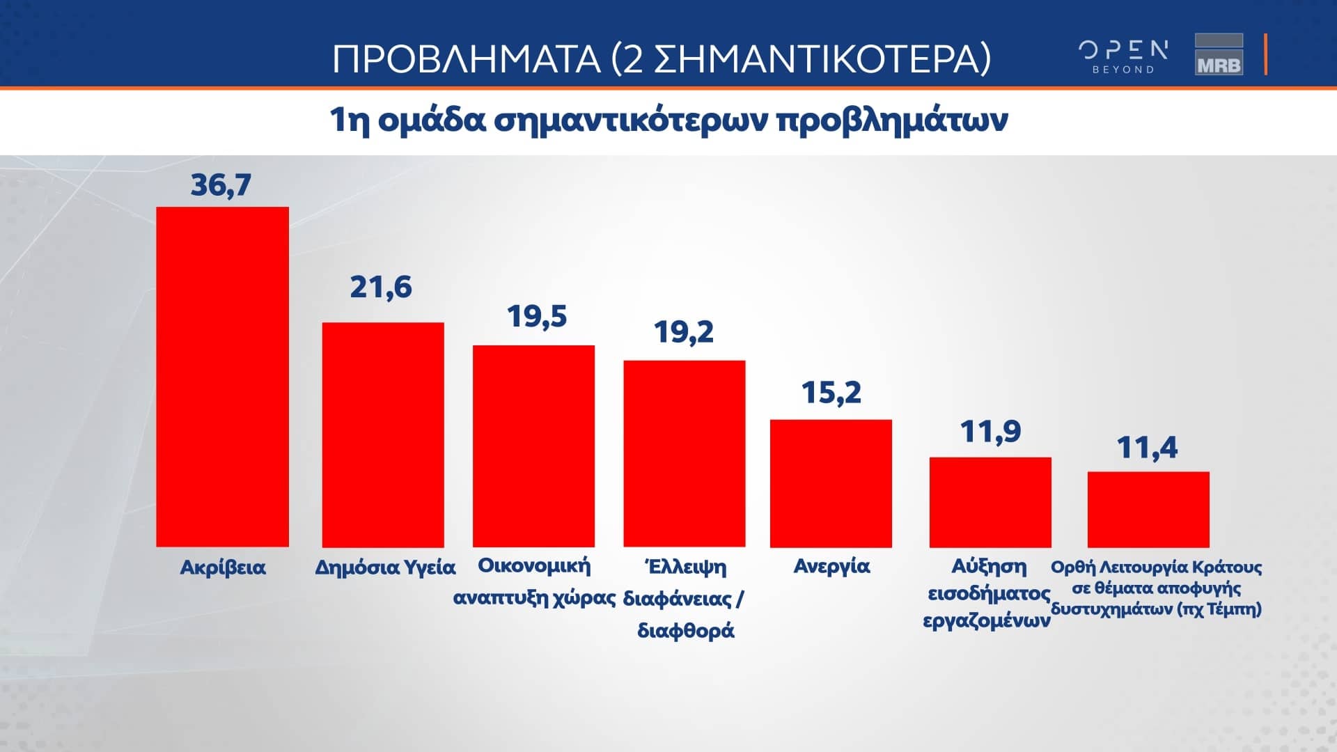 Δημοσκόπηση κεντρικού δελτίου ειδήσεων OPEN 27/04/2023