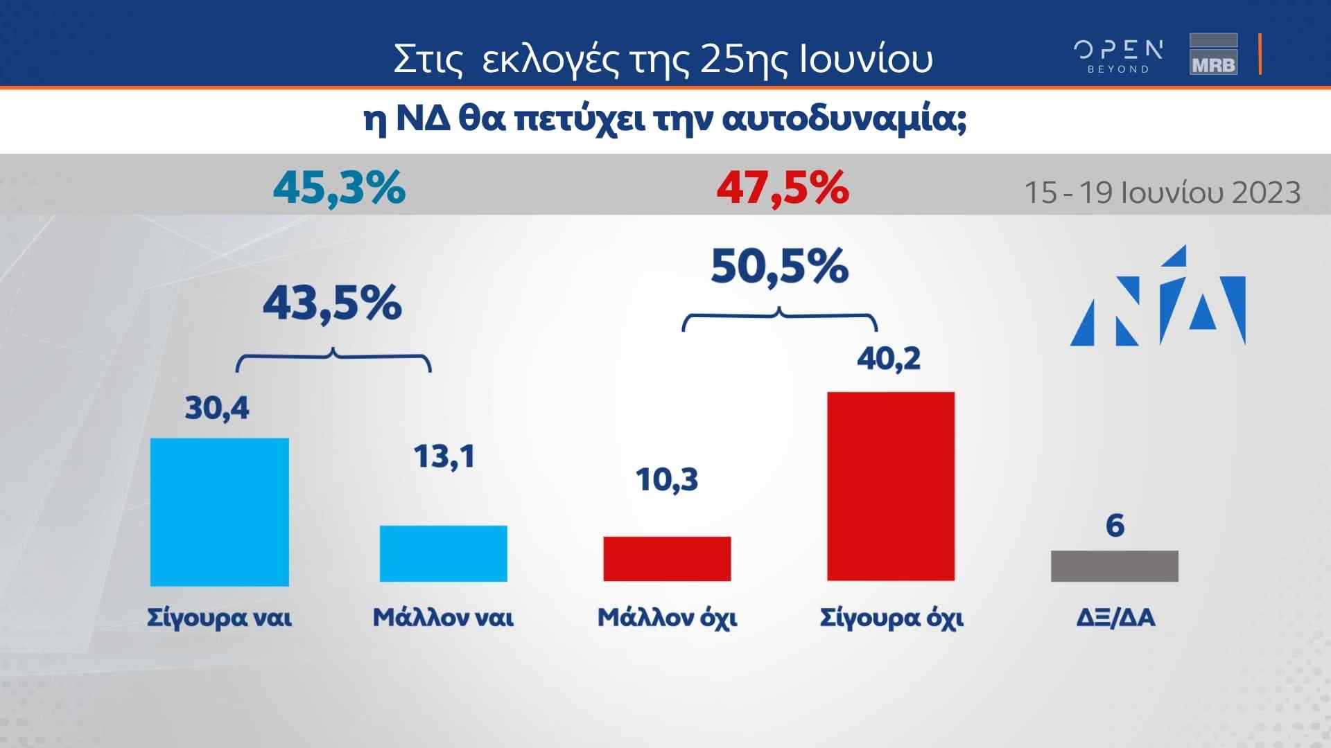 Δελτίο τύπου - Η μεγάλη δημοσκόπηση της MRB πριν από τις κάλπες, που μεταδόθηκε από το κεντρικό δελτίο Ειδήσεων του ΟΡΕΝ την Παρασκευή 23/06/2023