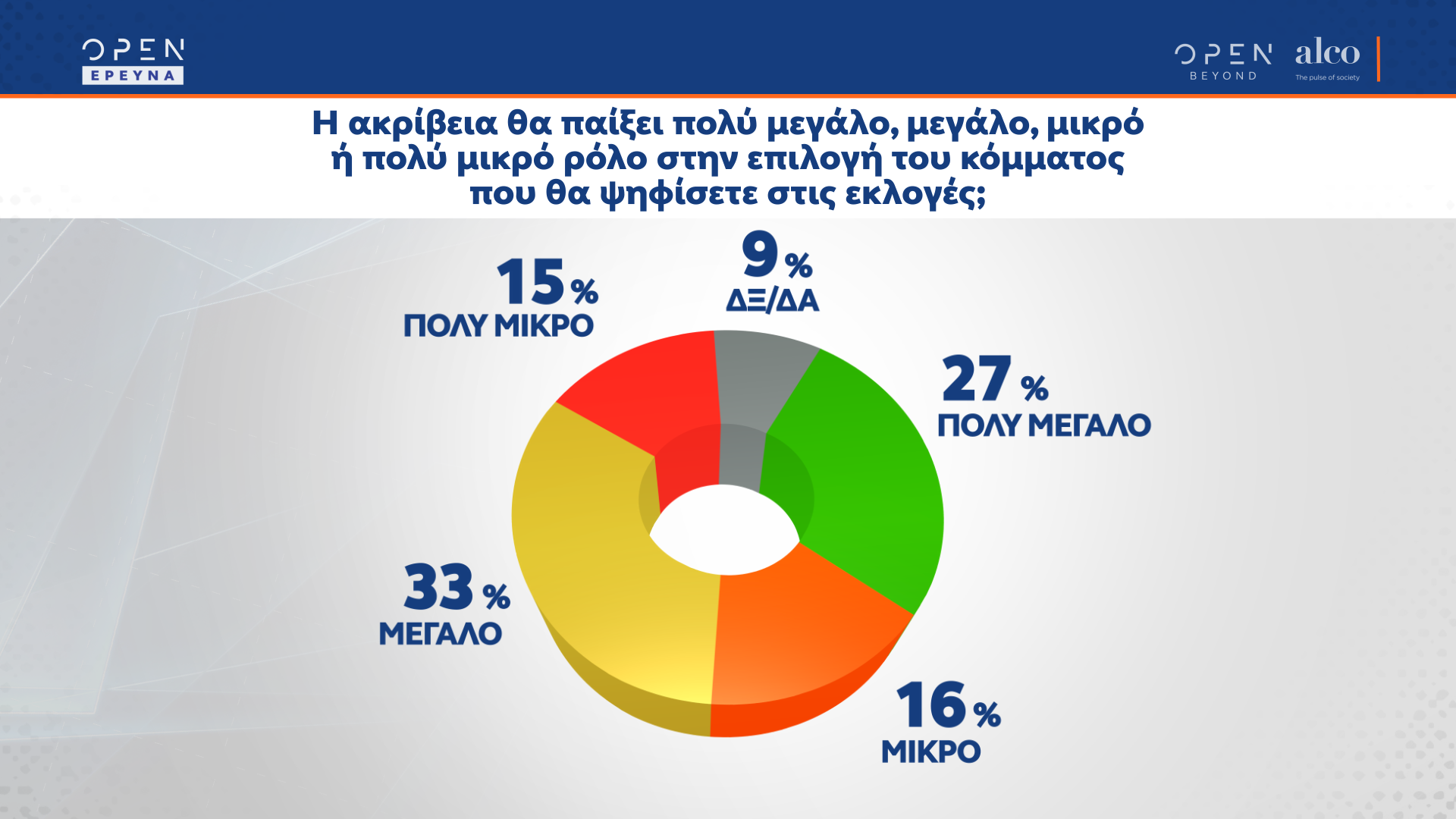 Δημοσκόπηση κεντρικού δελτίου ειδήσεων OPEN 30/05/2022