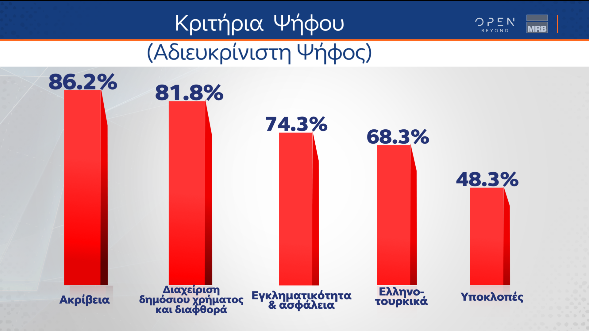 Δημοσκόπηση (Β μέρος) κεντρικού δελτίου ειδήσεων OPEN 27/01/2023