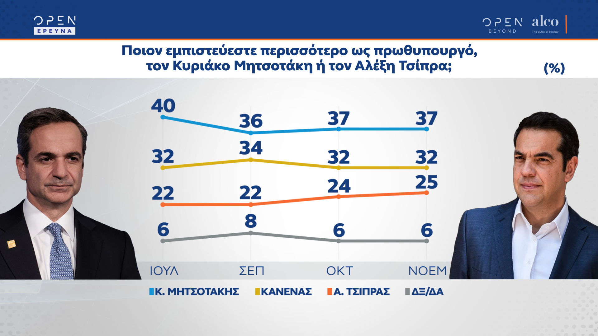 Δημοσκόπηση κεντρικού δελτίου ειδήσεων OPEN 22/11/2021