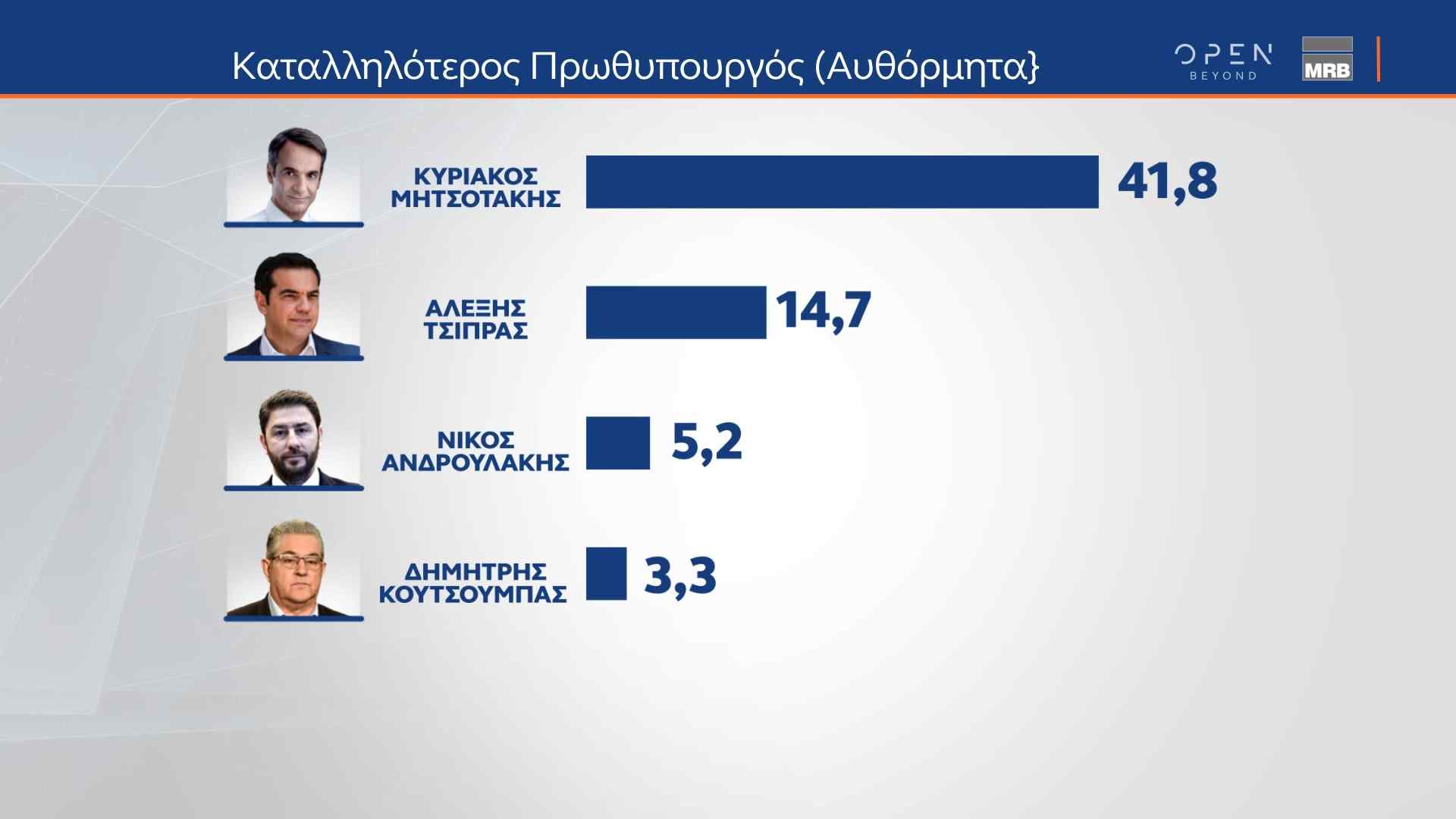 Δελτίο τύπου - Η μεγάλη δημοσκόπηση της MRB πριν από τις κάλπες, που μεταδόθηκε από το κεντρικό δελτίο Ειδήσεων του ΟΡΕΝ την Παρασκευή 23/06/2023