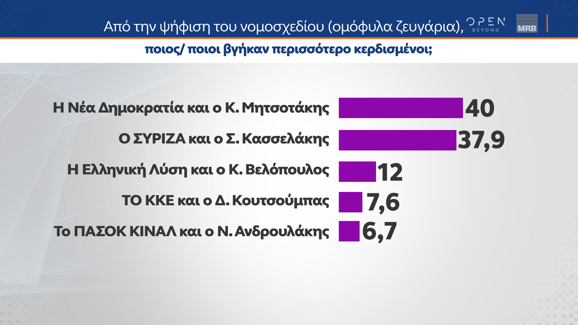 Δεύτερο μέρος δημοσκόπησης Κεντρικού Δελτίου Ειδήσεων ΟΡΕΝ