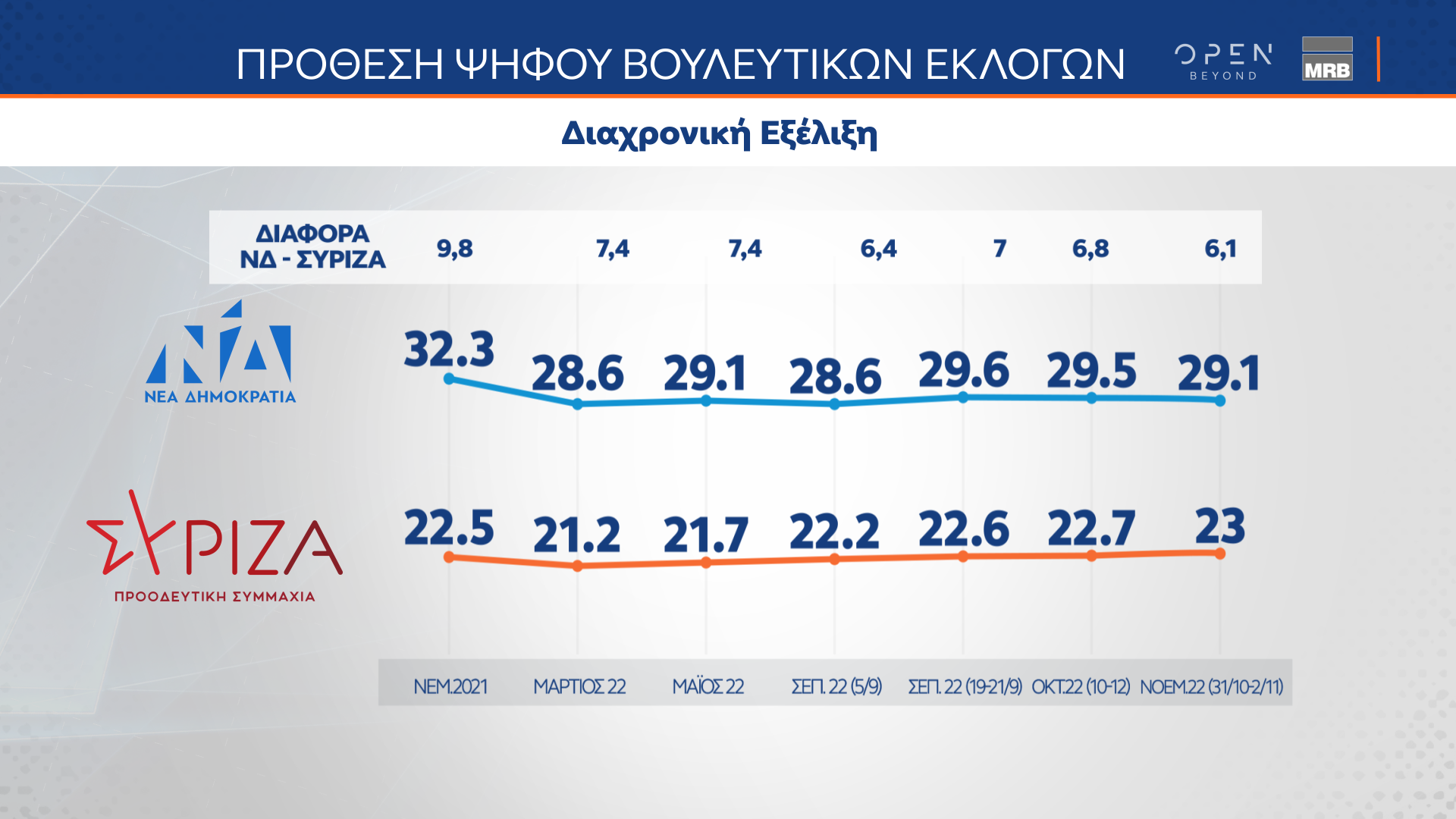 Δημοσκόπηση κεντρικού δελτίου ειδήσεων ΟΡΕΝ (03/11/2022)