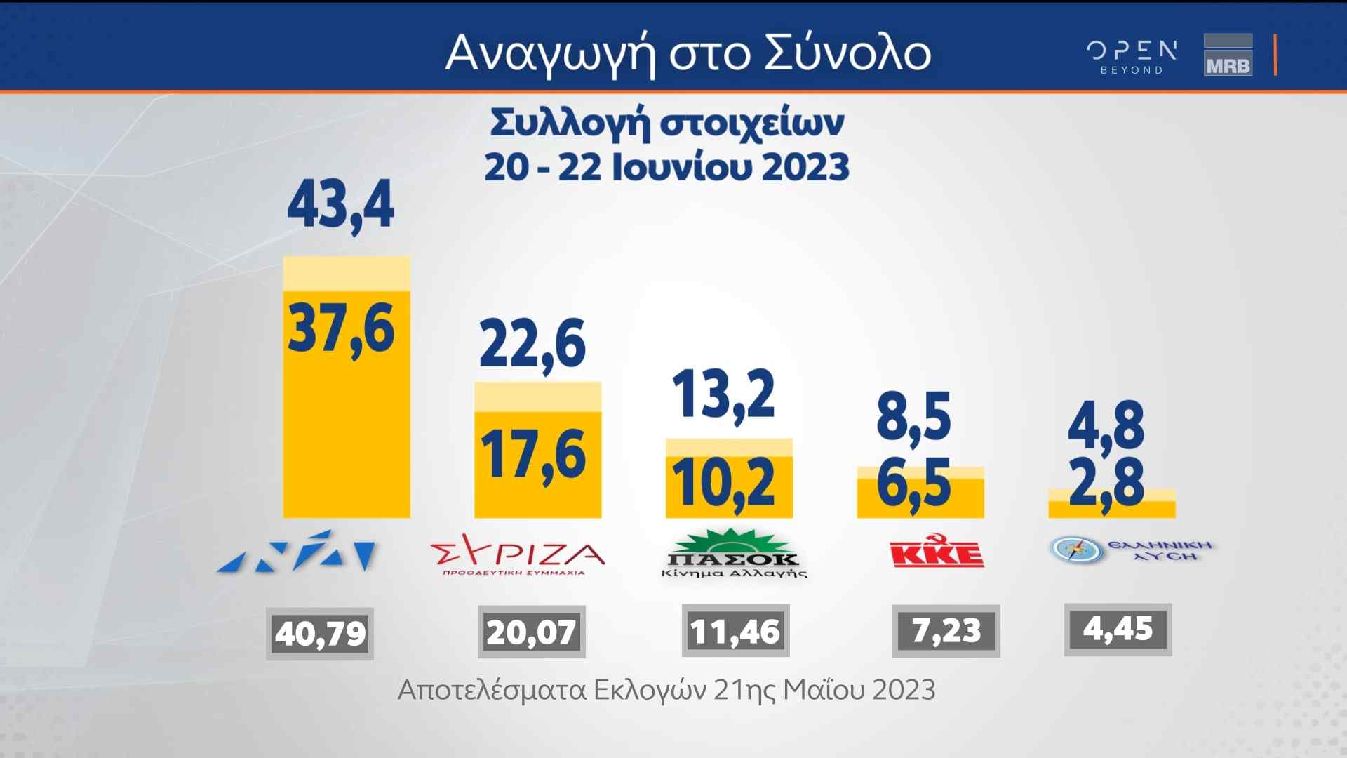 Δελτίο τύπου - Η μεγάλη δημοσκόπηση της MRB πριν από τις κάλπες, που μεταδόθηκε από το κεντρικό δελτίο Ειδήσεων του ΟΡΕΝ την Παρασκευή 23/06/2023