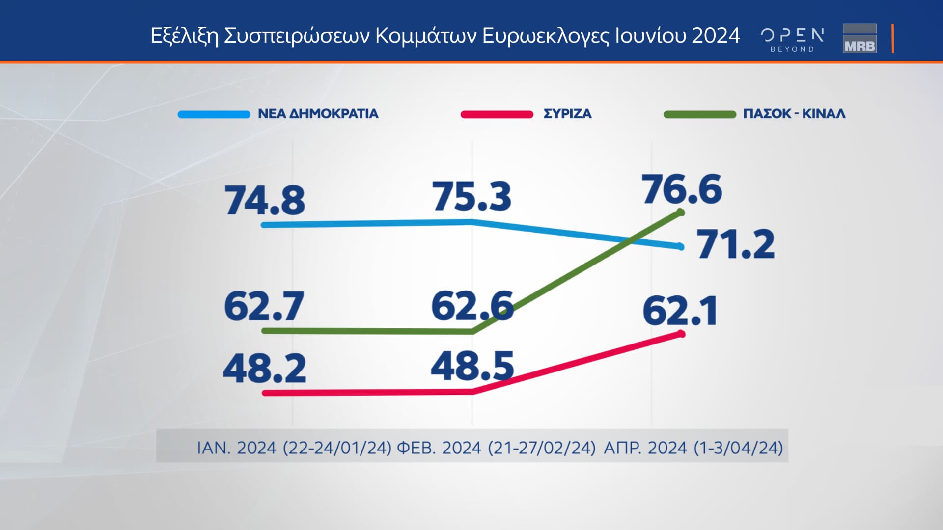 Δελτίο τύπου - Β μέρος - Η μεγάλη δημοσκόπηση του κεντρικού δελτίου Ειδήσεων του OPEN που πραγματοποιήθηκε από 01 έως και 03 Απριλίου 2024 από την MRB και μεταδόθηκε την Παρασκευή 05/04/2024