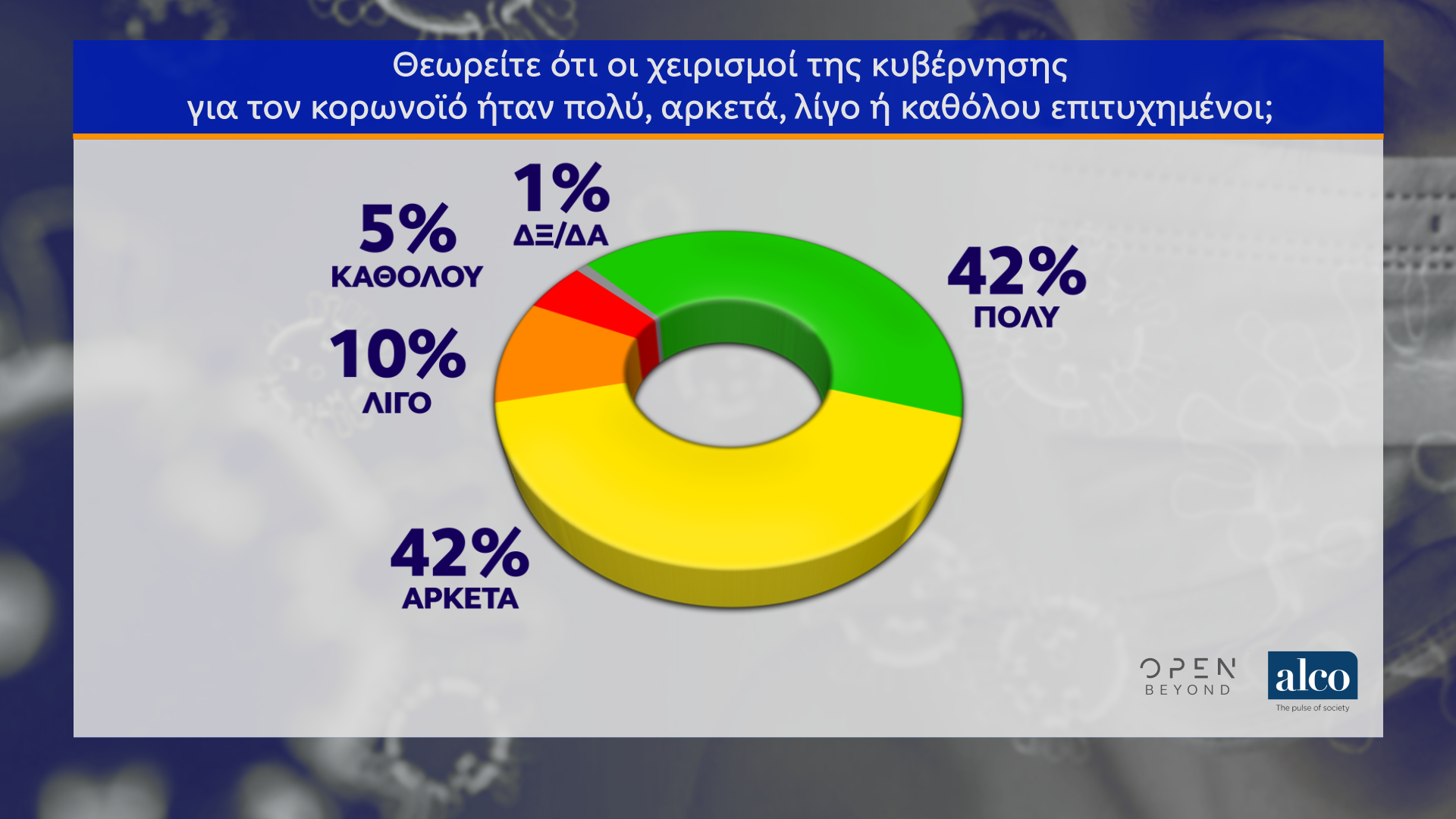 Δημοσκόπηση κεντρικού δελτίου ειδήσεων OPEN 12/05/2020