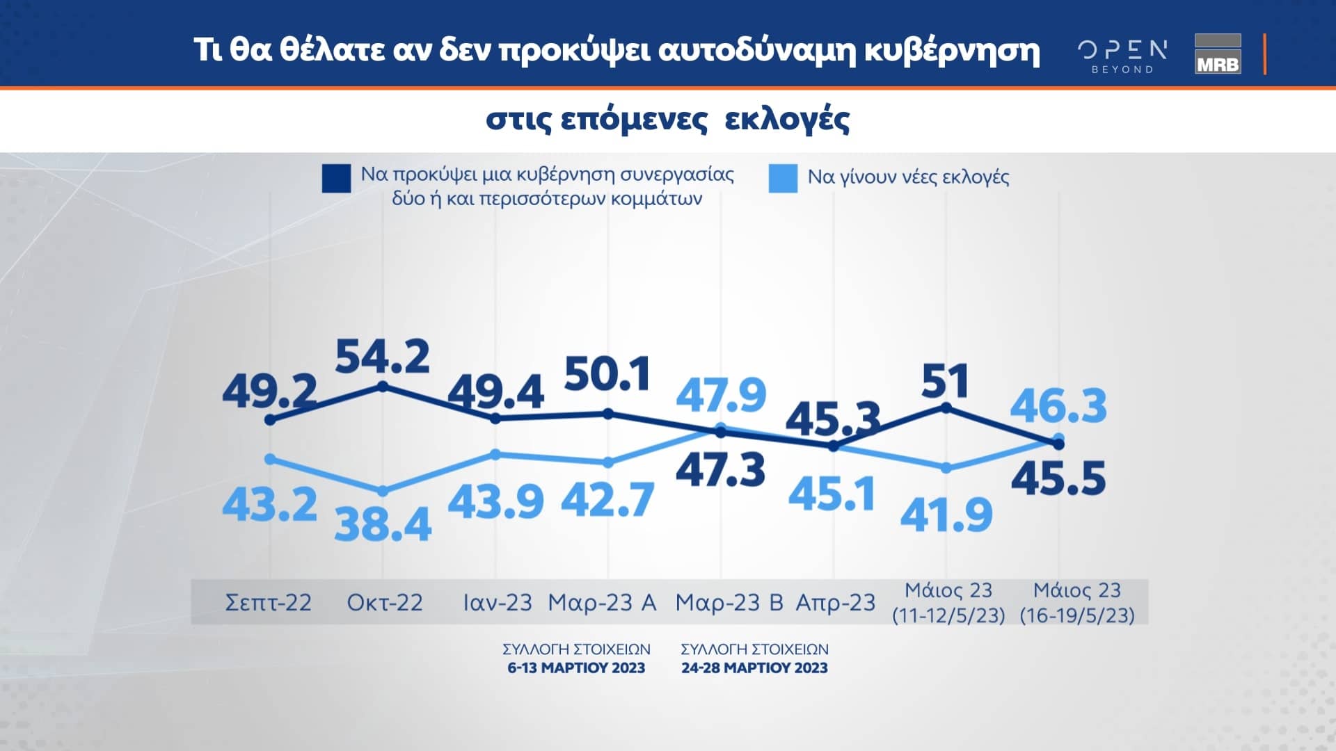 Δελτίο τύπου - Δημοσκόπηση MRB - Αποτύπωση των απόψεων των ψηφοφόρων για τις πολιτικές εξελίξεις