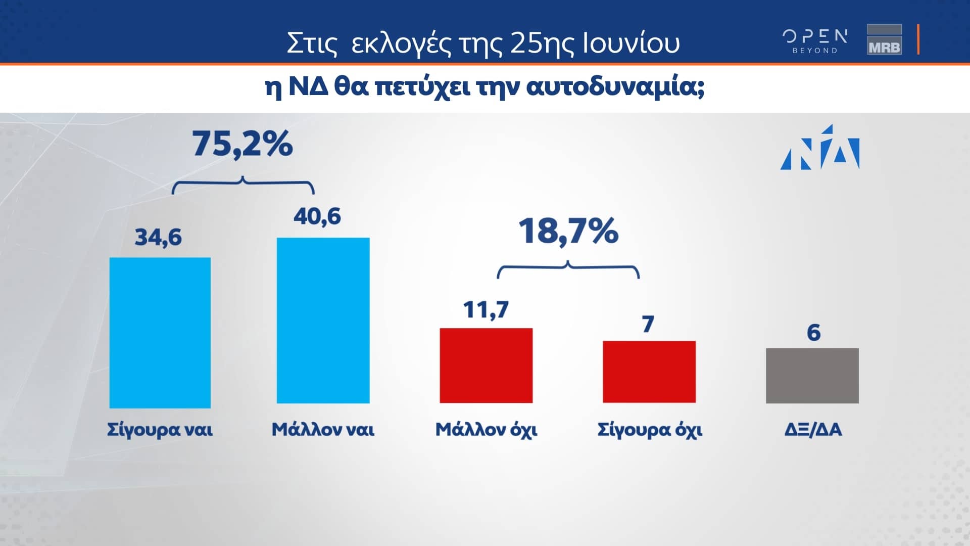 Δελτίο τύπου - Δημοσκόπηση του κεντρικού δελτίου Ειδήσεων του OPEN, από την MRB. Μεταδόθηκε την Πέμπτη 08/06/2023.